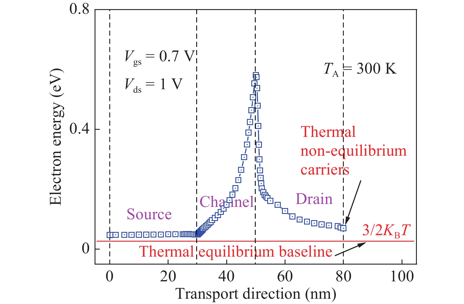 Finvector Heat Impact of ambient temperature on the self-heating effects in FinFETs ...