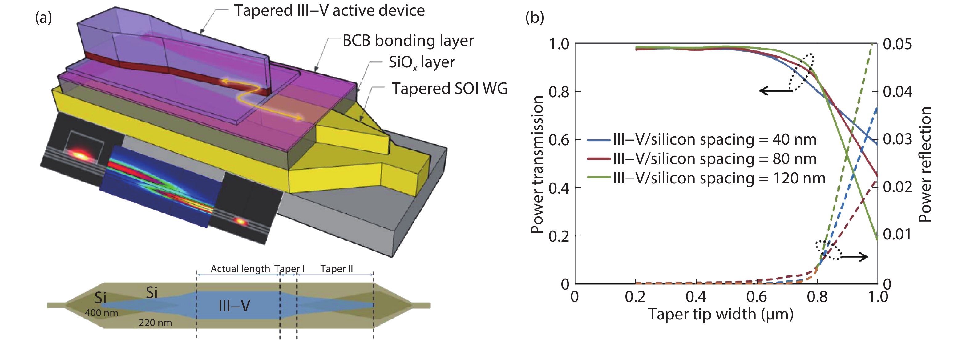Recent advances of heterogeneously integrated III–V laser on Si ...