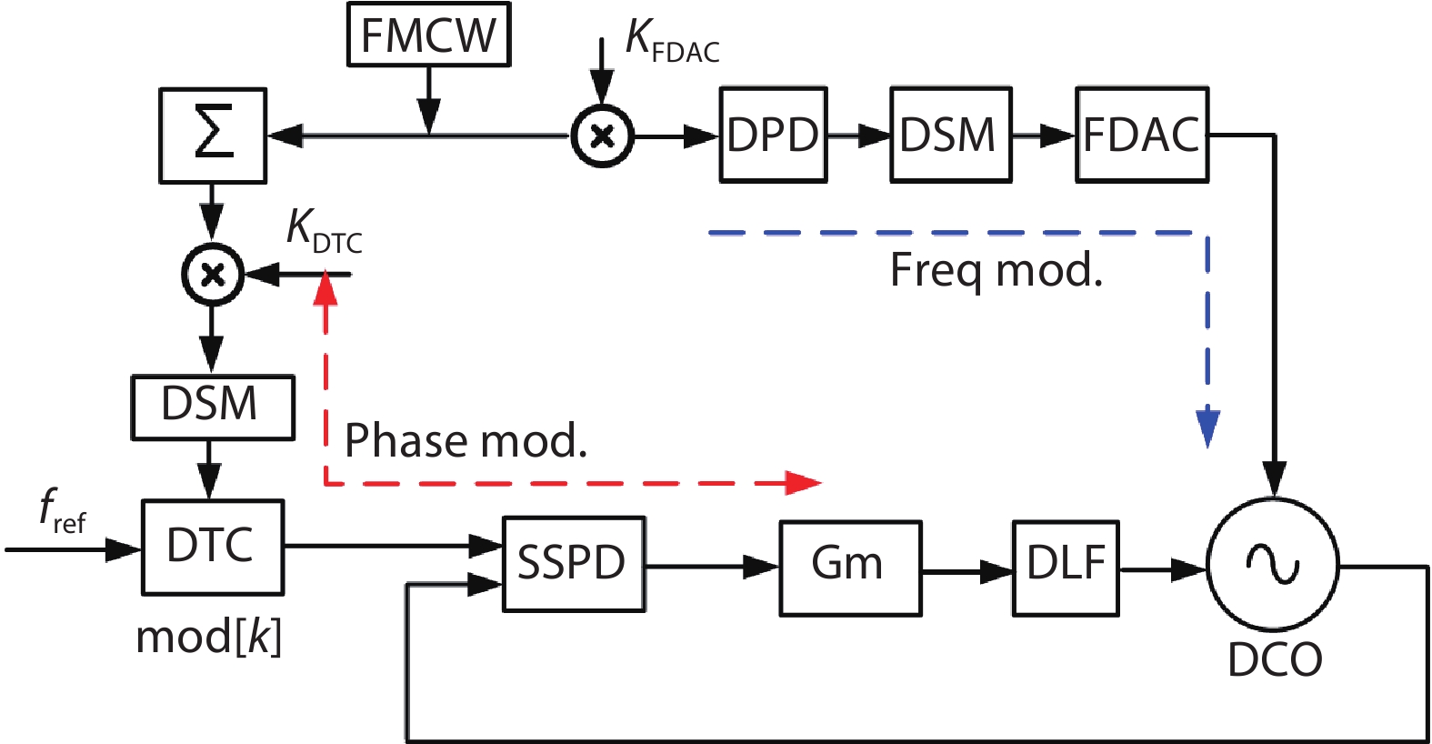 Silicon-based FMCW signal generators: A review - IOPscience