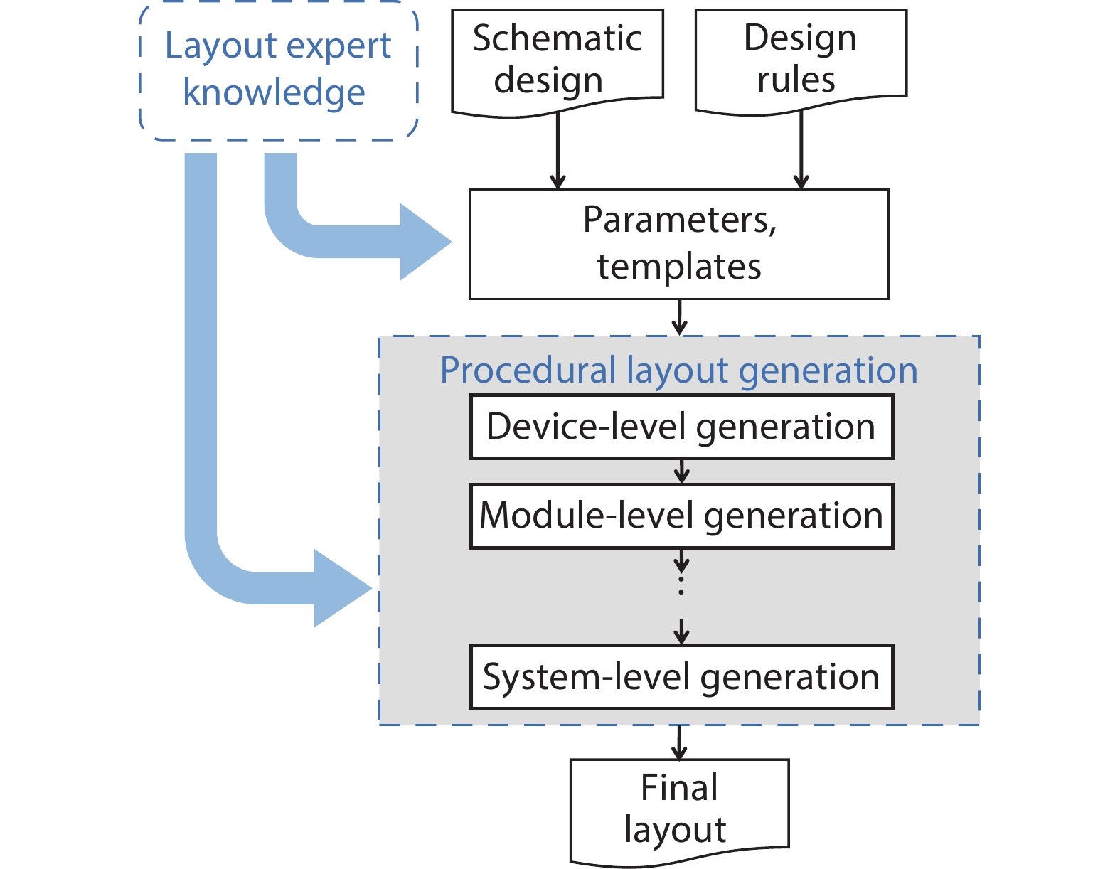 Challenges and opportunities toward fully automated analog layout ...