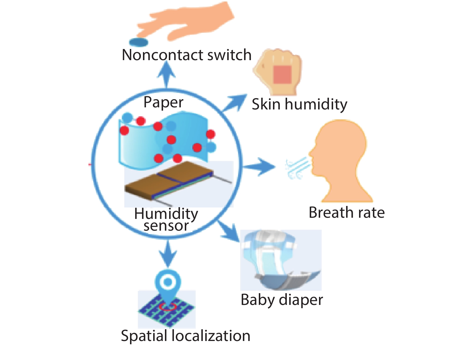 Recent advancements in flexible humidity sensors - IOPscience