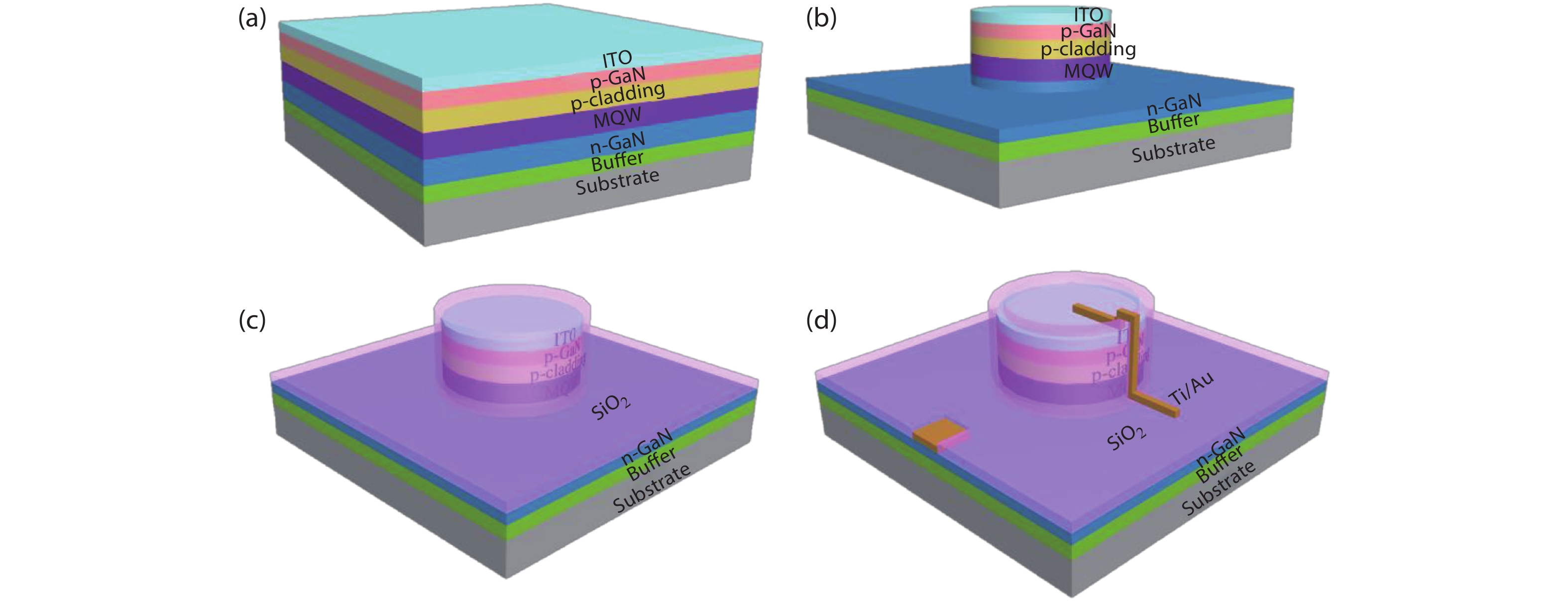 Characteristics and techniques of GaN-based micro-LEDs for application ...