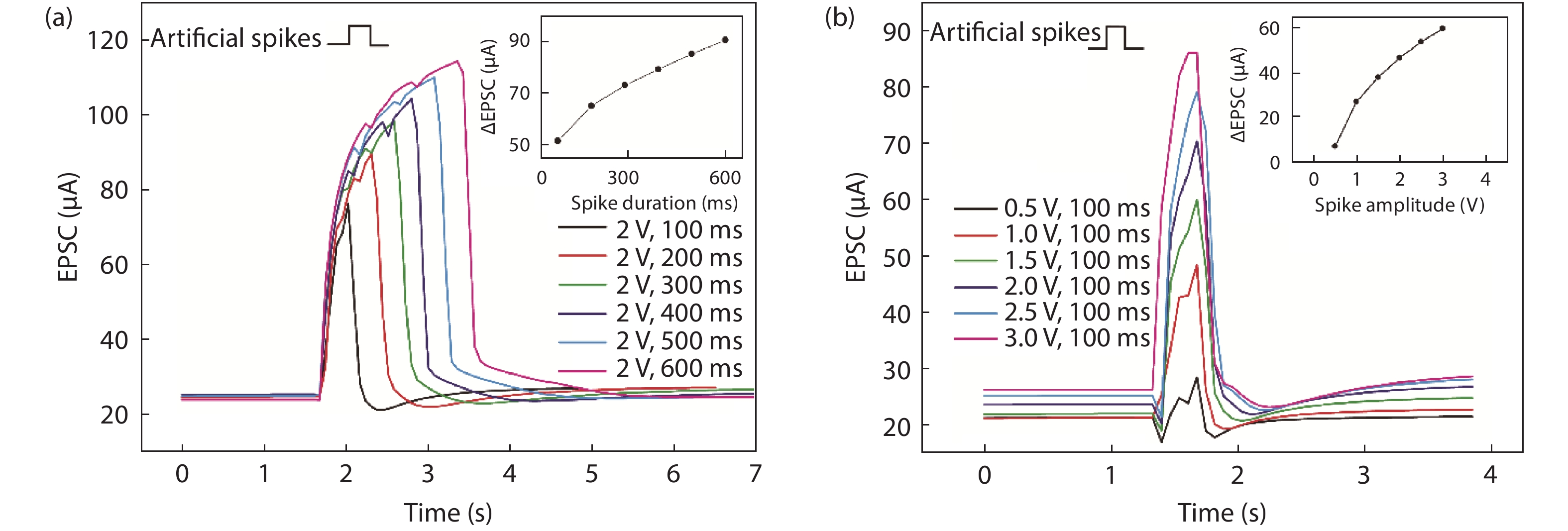 Study of short-term synaptic plasticity in Ion-Gel gated graphene ...