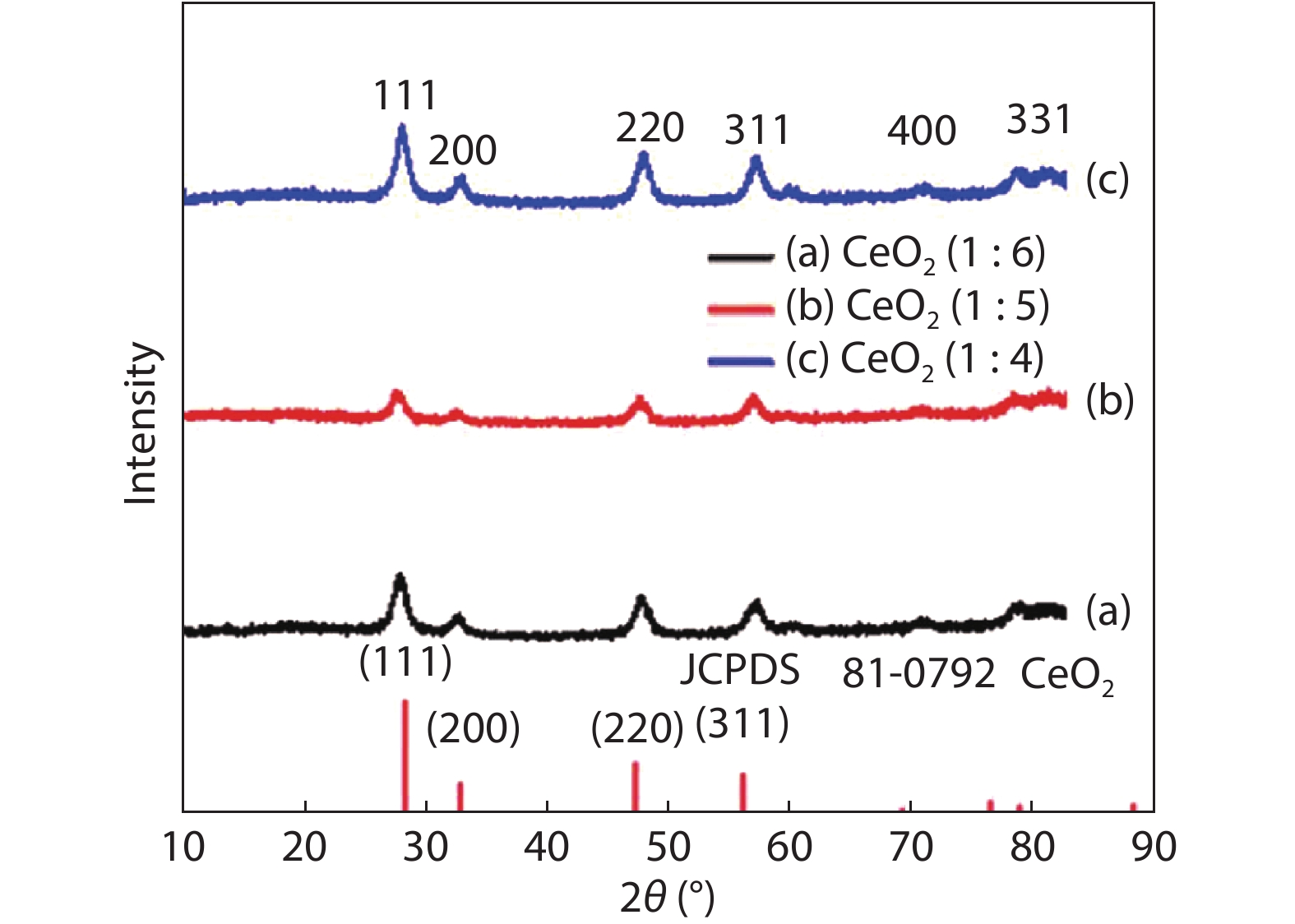 Novel synthesis of cerium oxide nano photocatalyst by a hydrothermal ...