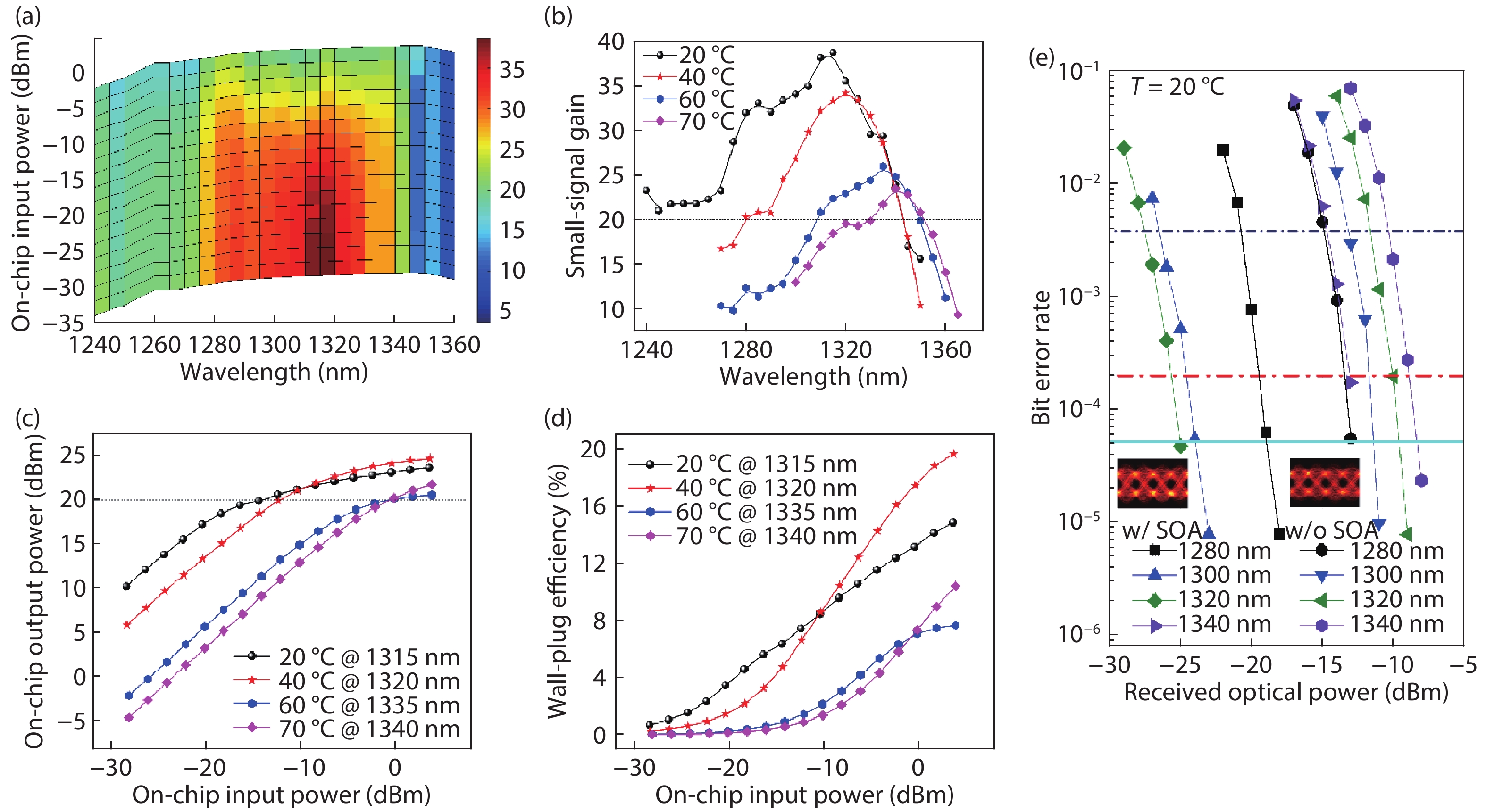 Latest advances in high-performance light sources and optical ...