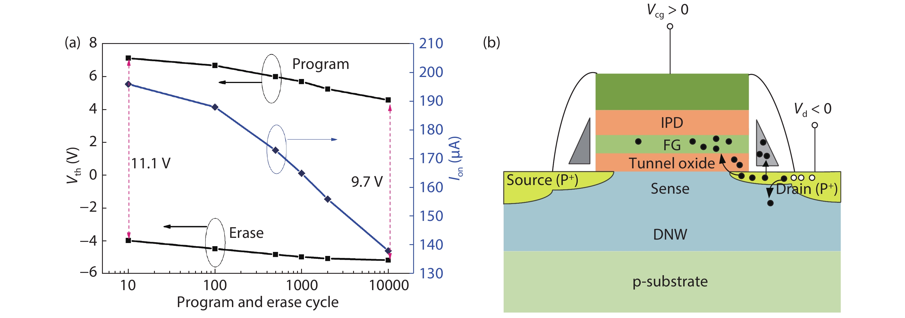 Reliability evaluation on sense-switch p-channel flash - IOPscience