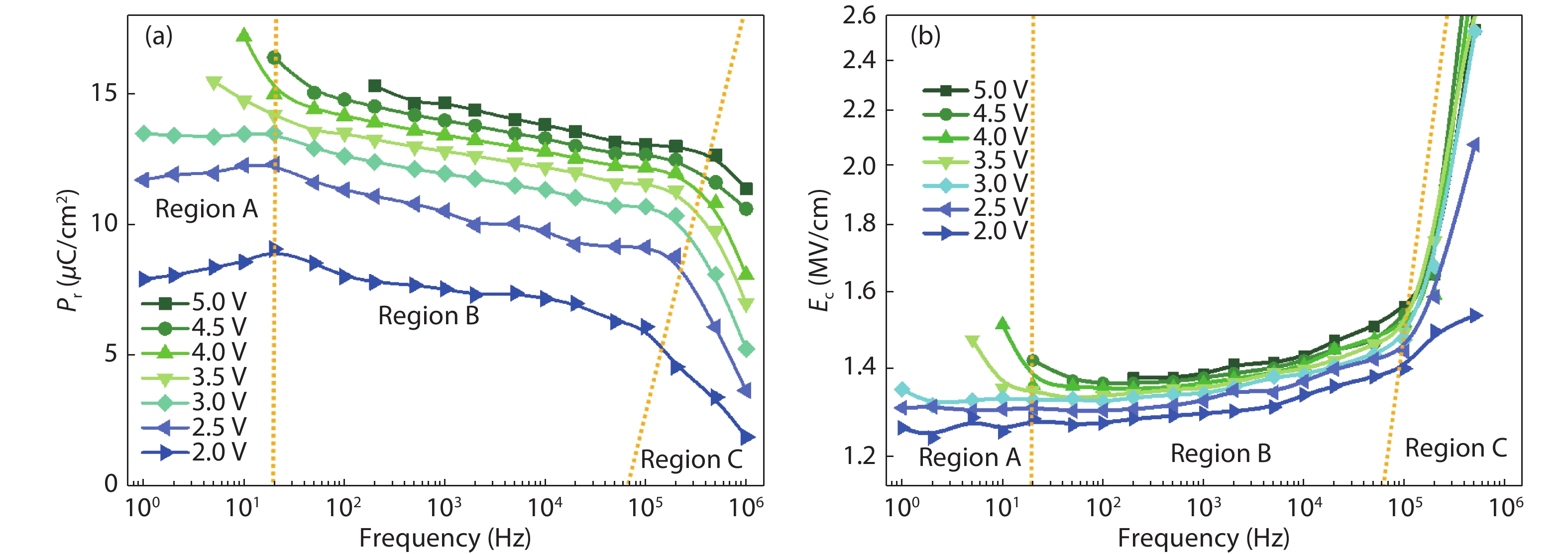 Frequency dependence on polarization switching measurement in ...