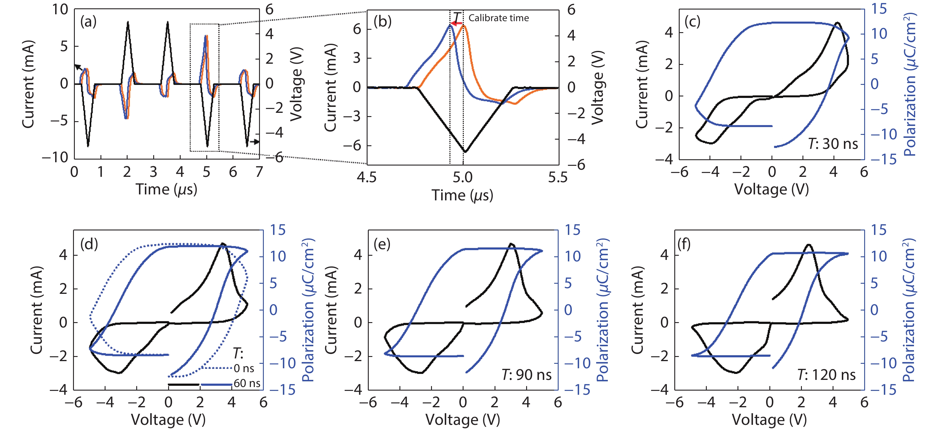 Frequency dependence on polarization switching measurement in ...