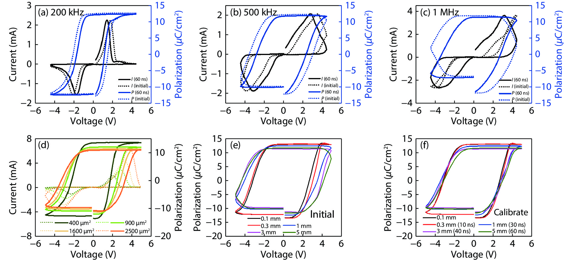 Frequency dependence on polarization switching measurement in ...