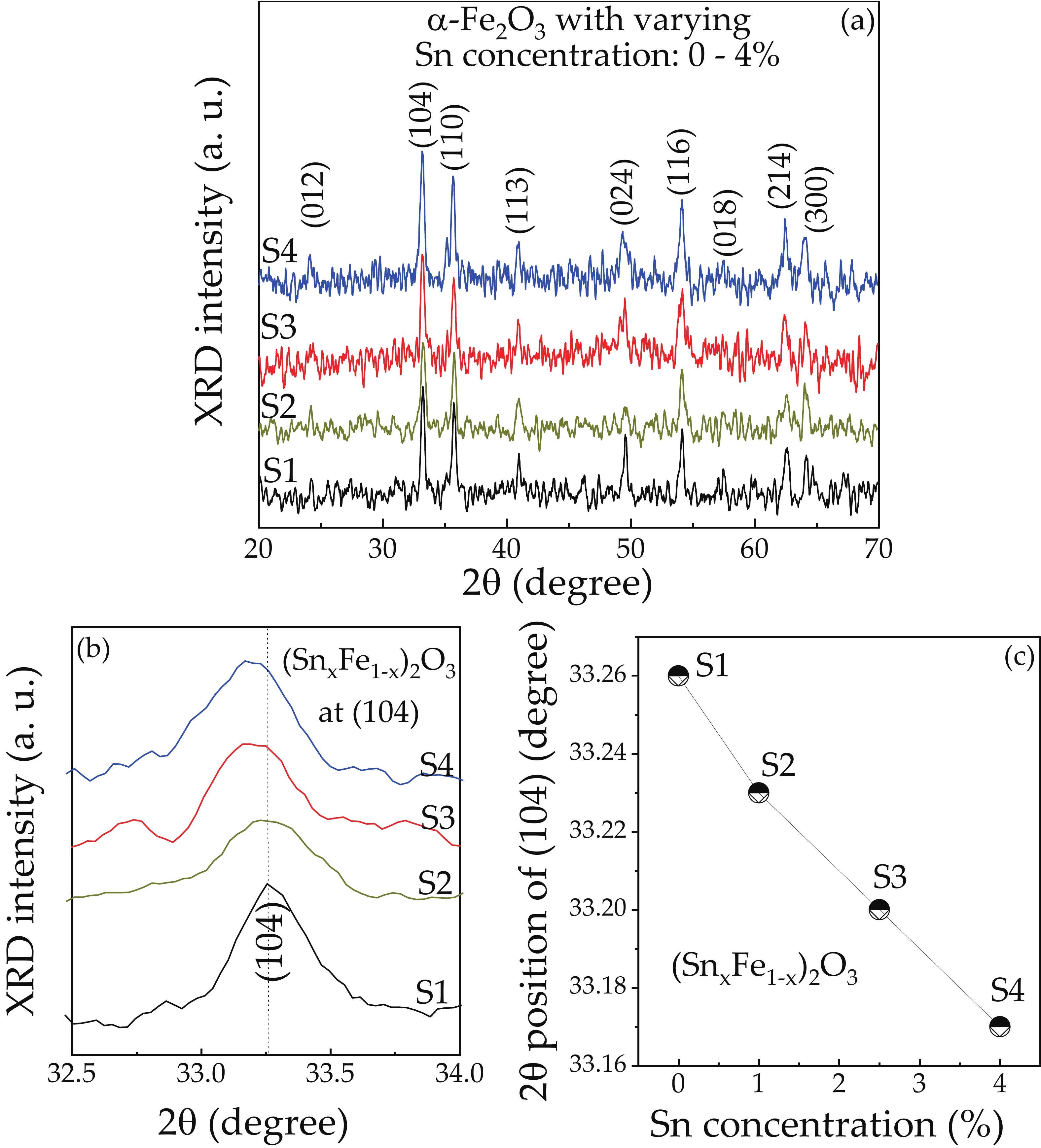 One-step hydrothermal synthesis of Sn-doped α-Fe2O3 nanoparticles for ...