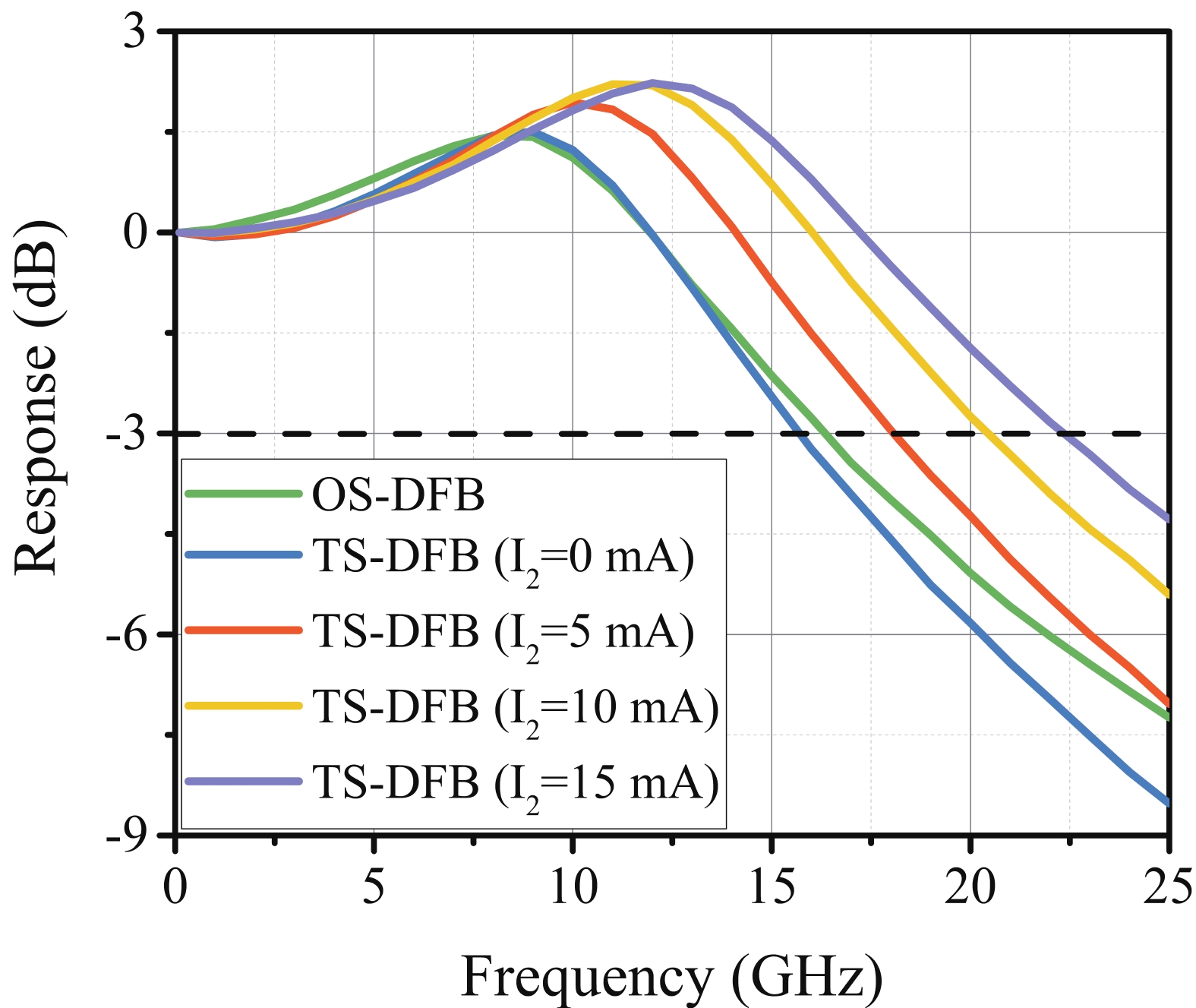 Modulator Bandwidth Modulation bandwidth enhancement in monolithic integrated two-section ...