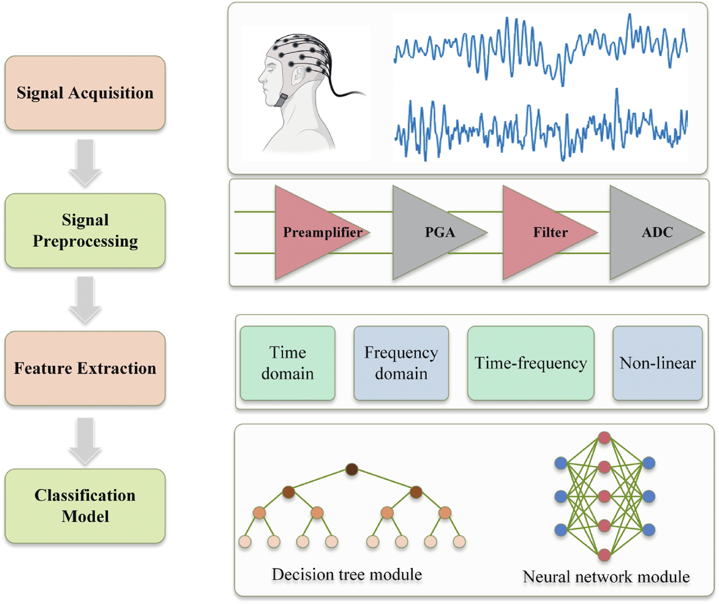 A review of automatic detection of epilepsy based on EEG