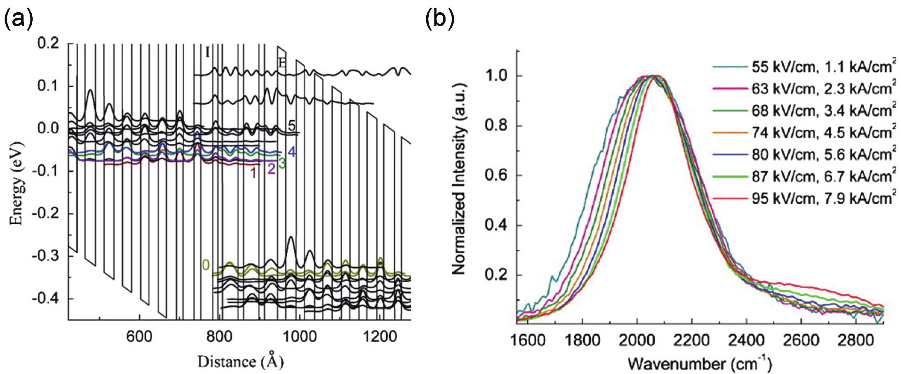 Quantum cascade lasers grown by MOCVD - IOPscience