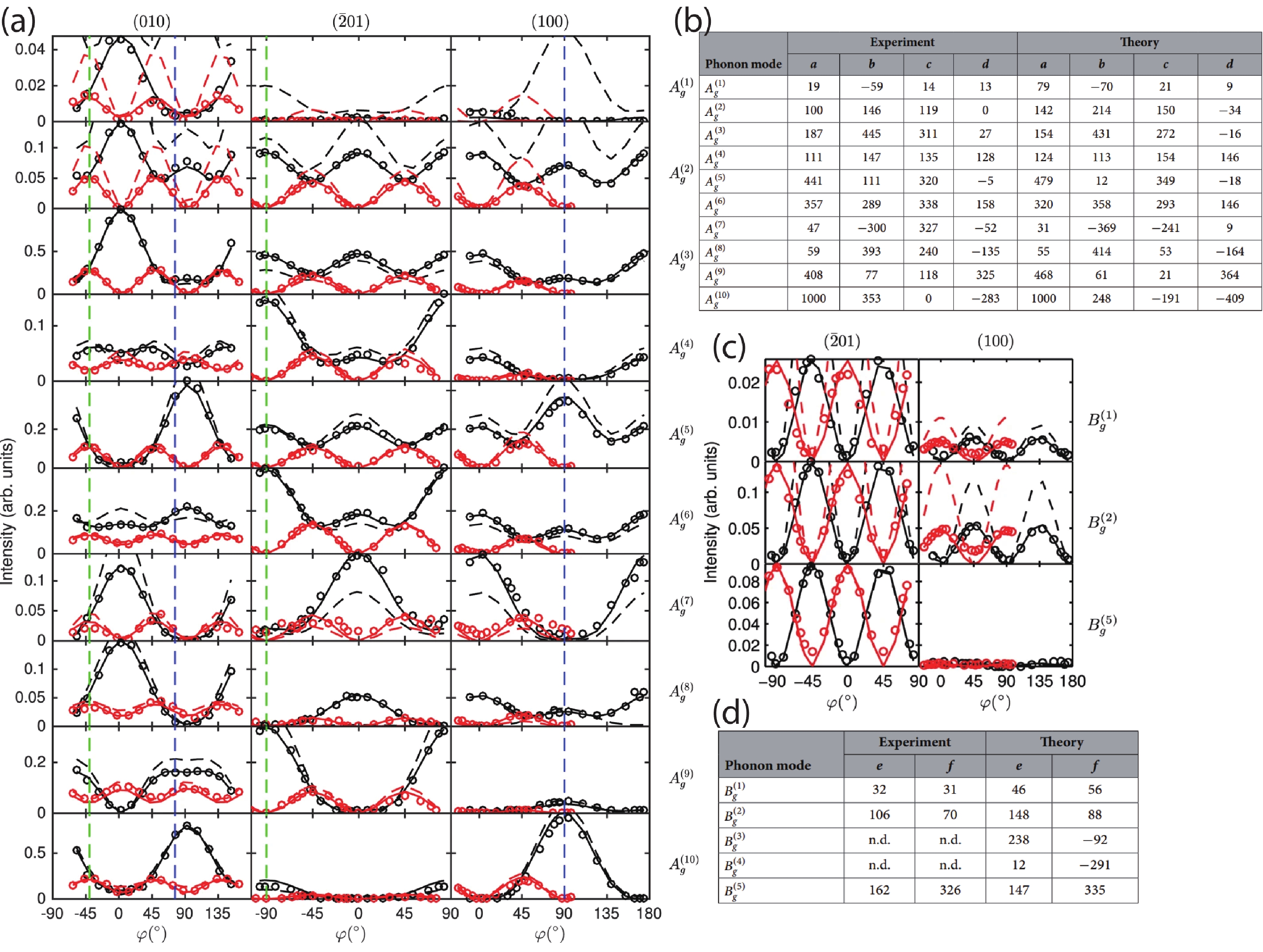 Anisotropic optical and electric properties of β-gallium