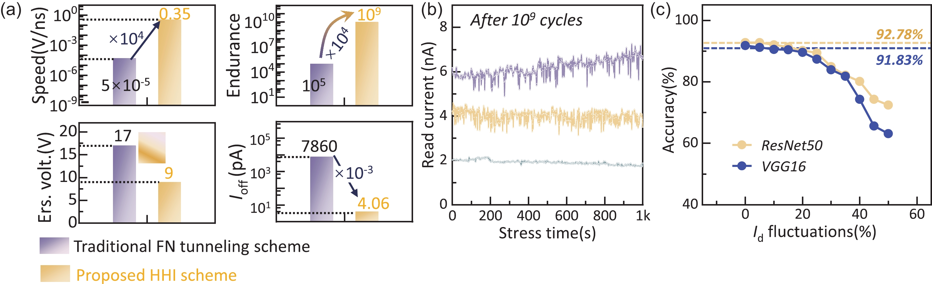 Neural Flash Optimized operation scheme of flash-memory-based neural network online ...