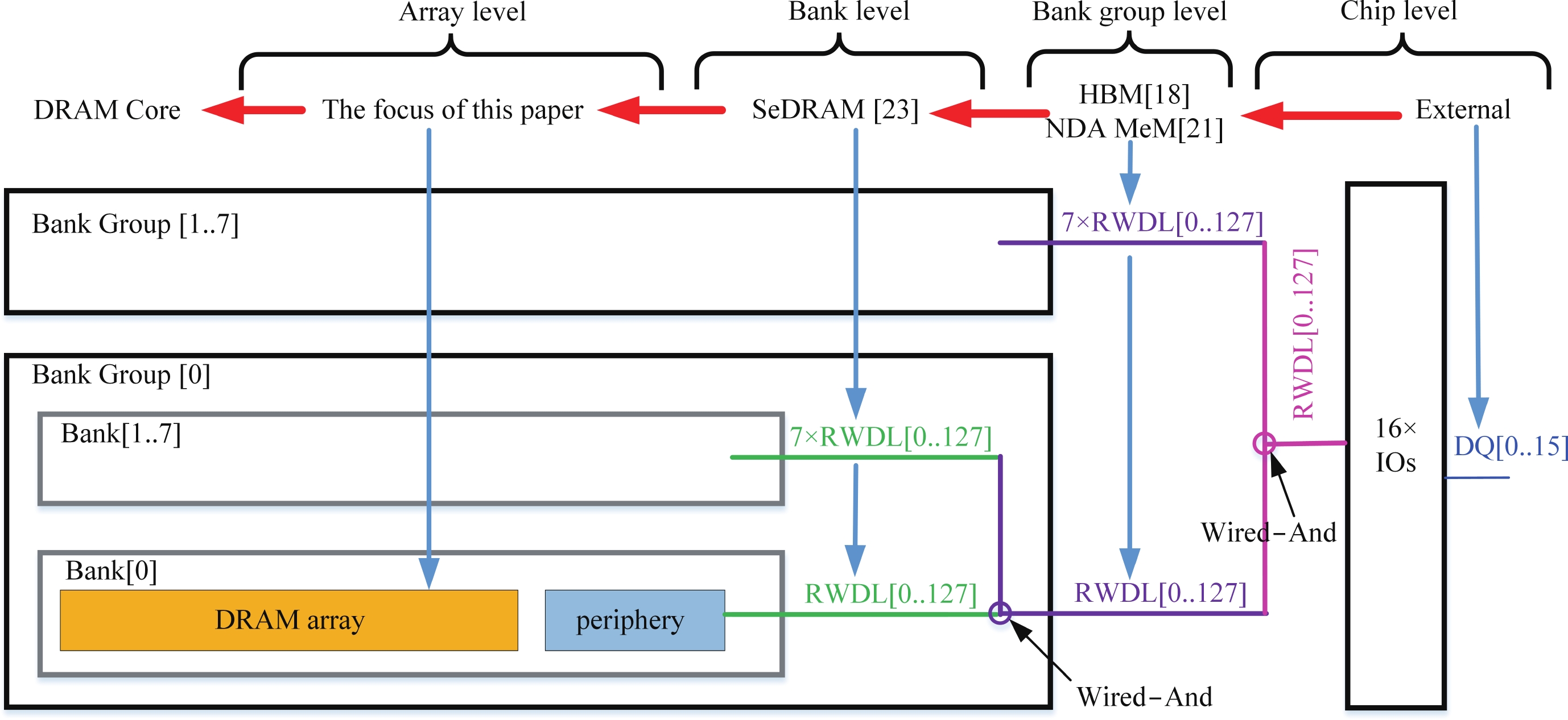 SSA-over-array (SSoA): A stacked DRAM architecture for near-memory ...