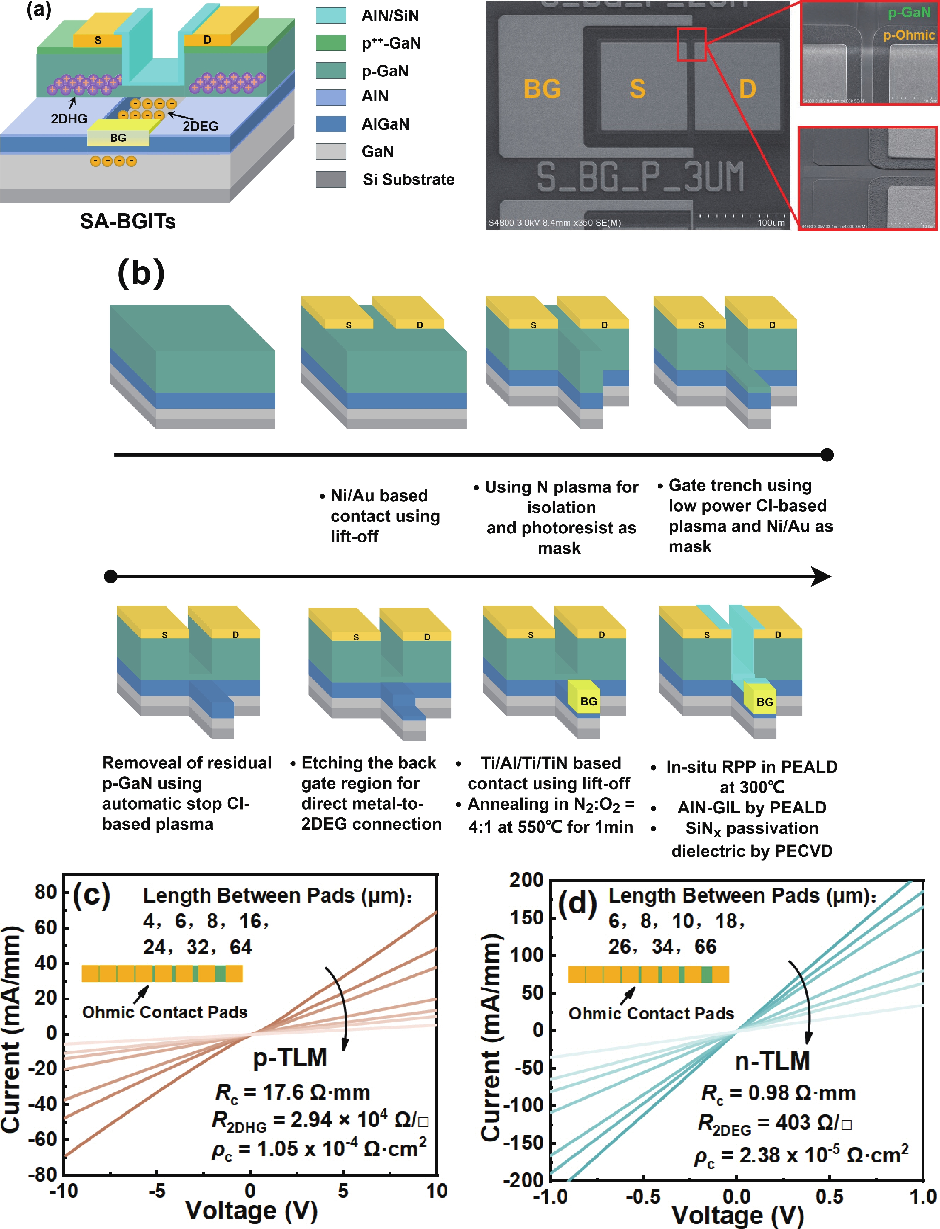 First demonstration of a self-aligned p-channel GaN back gate injection ...