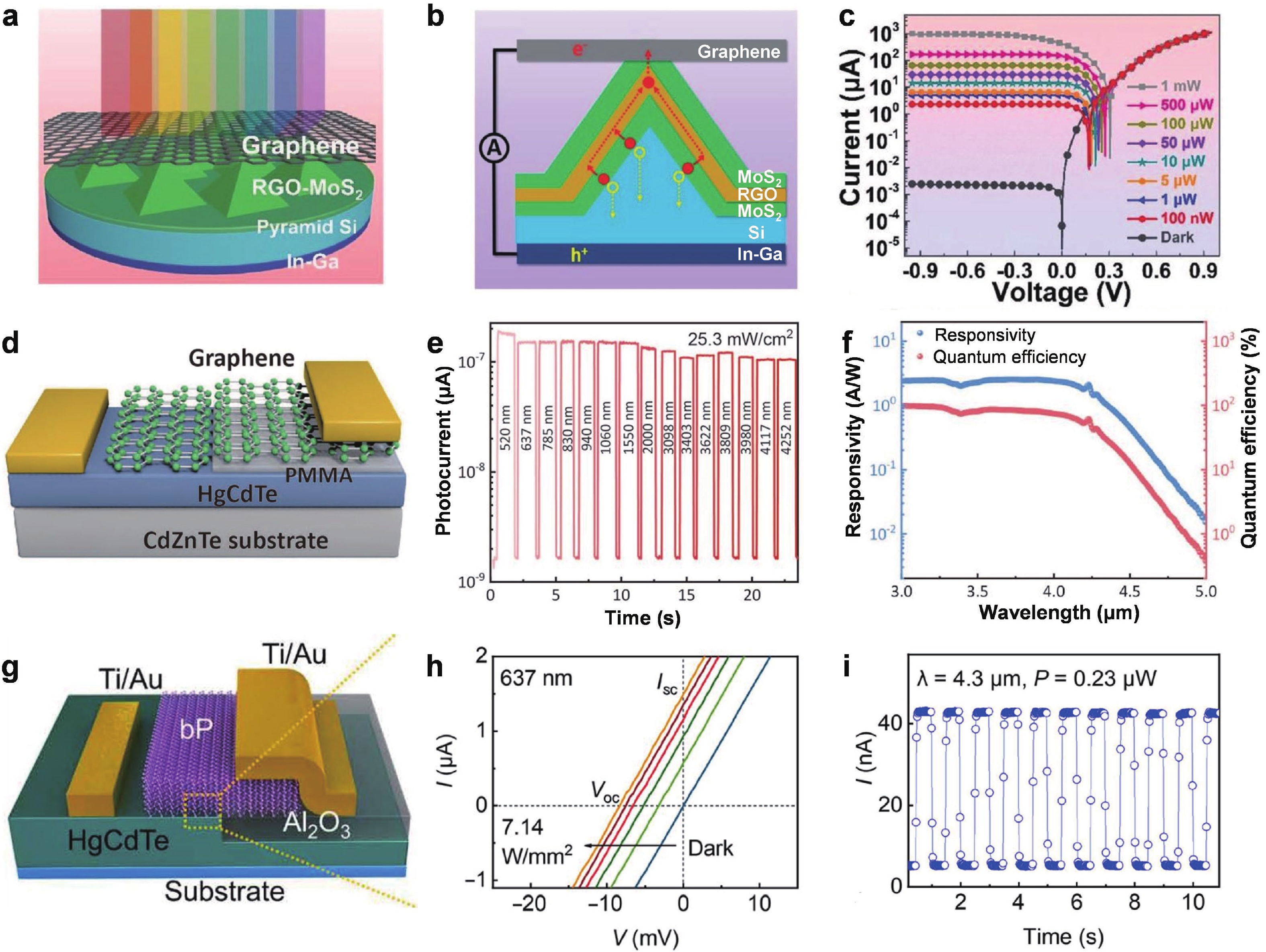 Recent advances in two-dimensional photovoltaic devices - IOPscience