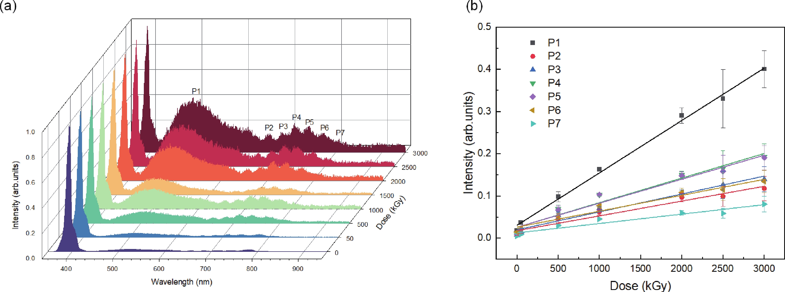 Defects evolution in n-type 4H-SiC induced by electron irradiation and ...