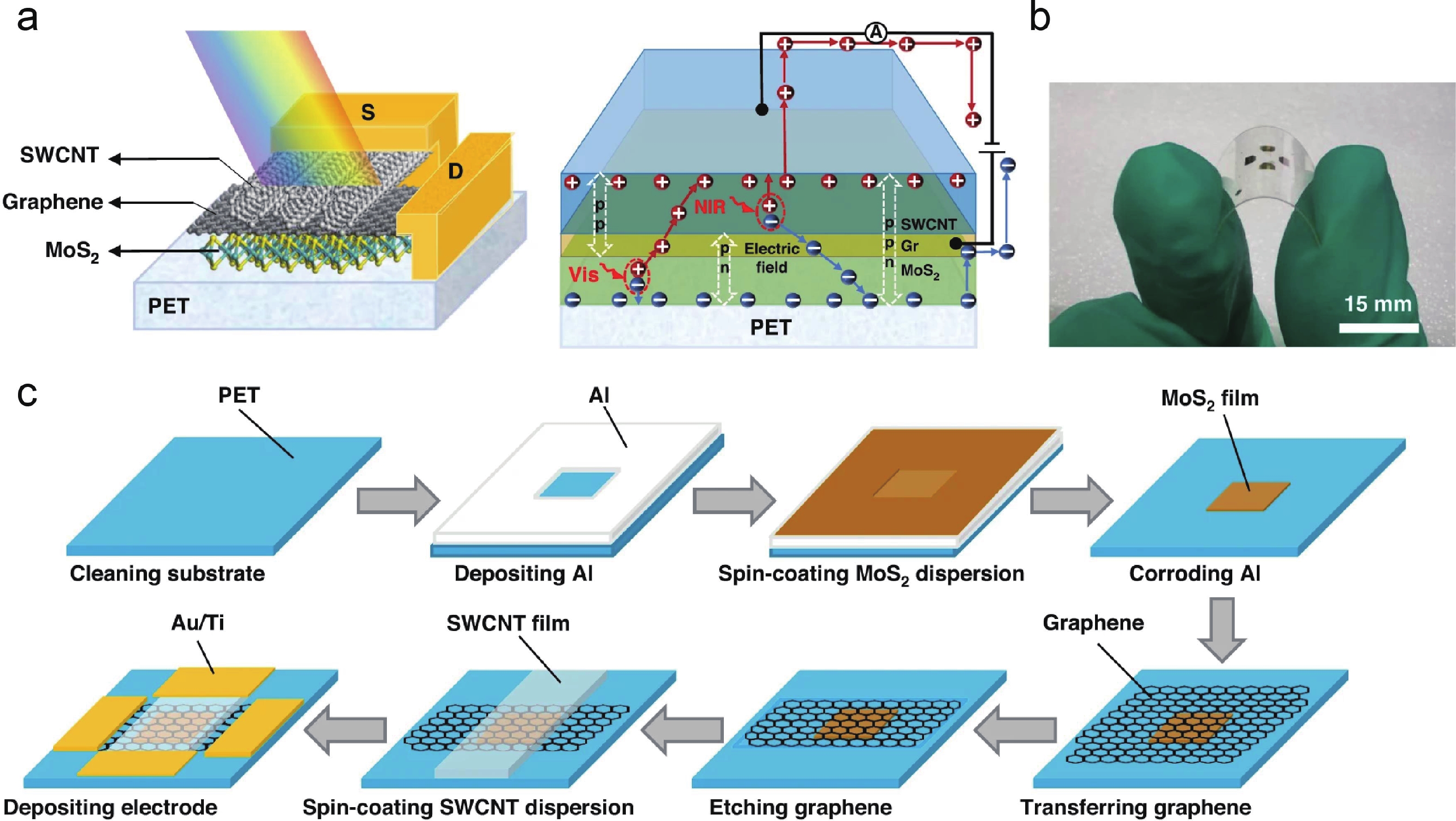 Design strategies and insights of flexible infrared optoelectronic ...