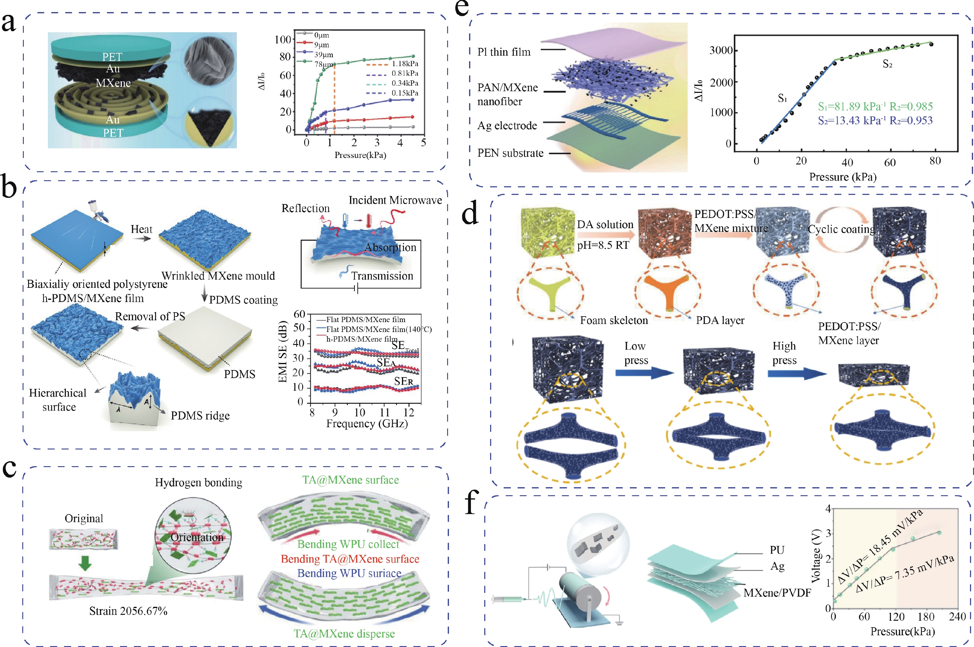 Recent progress in flexible sensors based on 2D materials - IOPscience