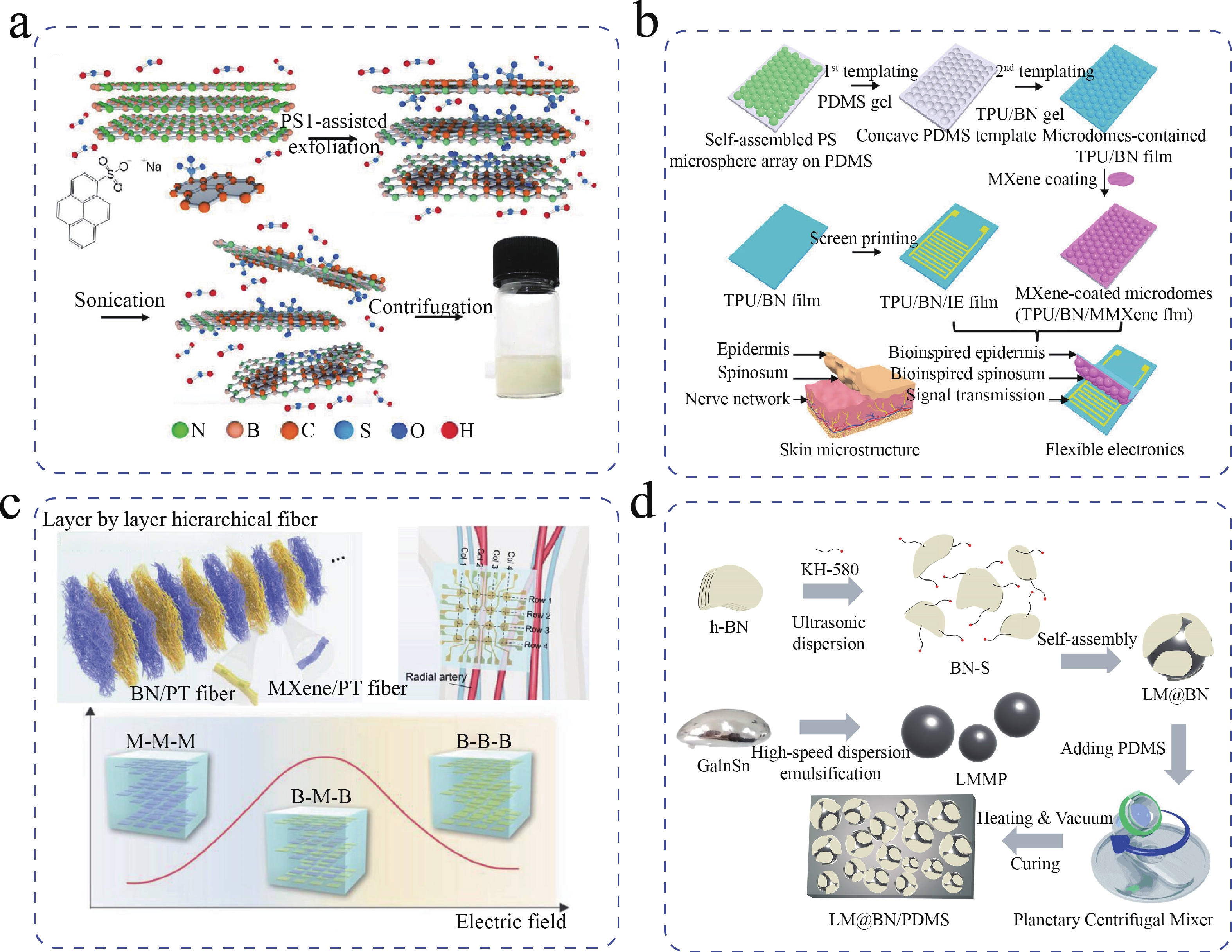 Recent progress in flexible sensors based on 2D materials - IOPscience