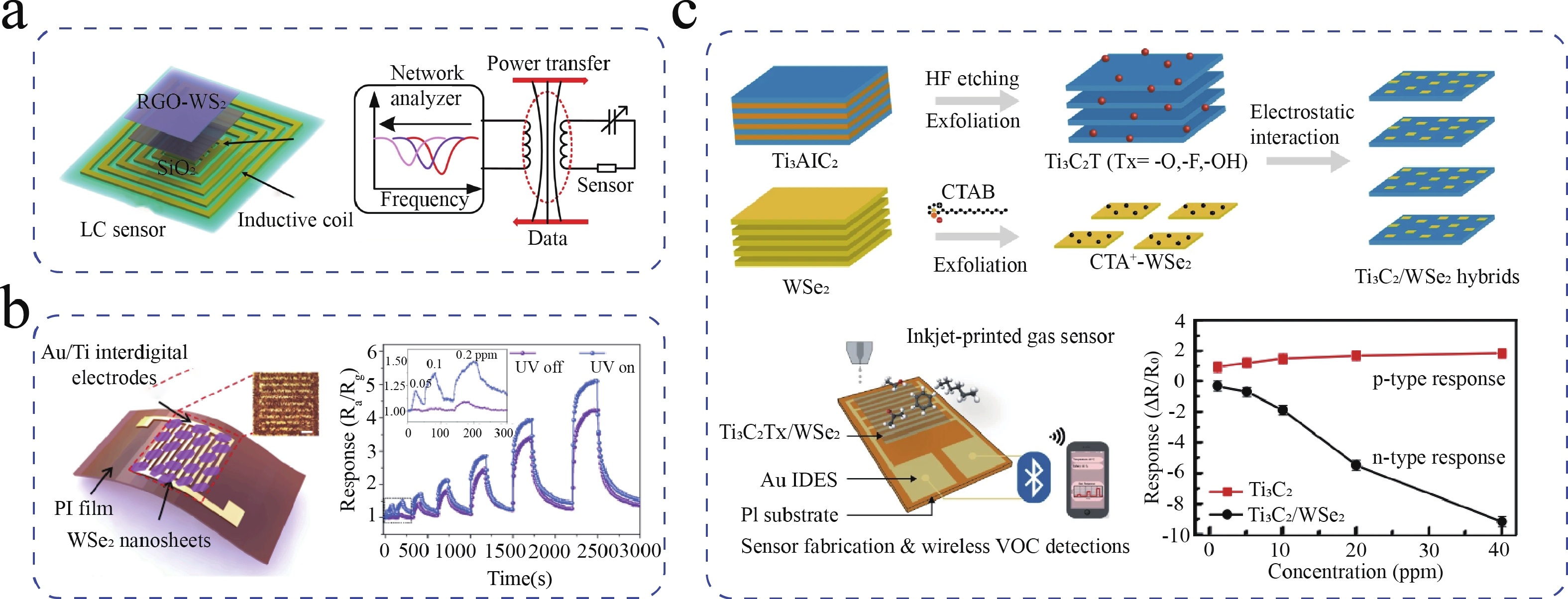 Recent progress in flexible sensors based on 2D materials - IOPscience