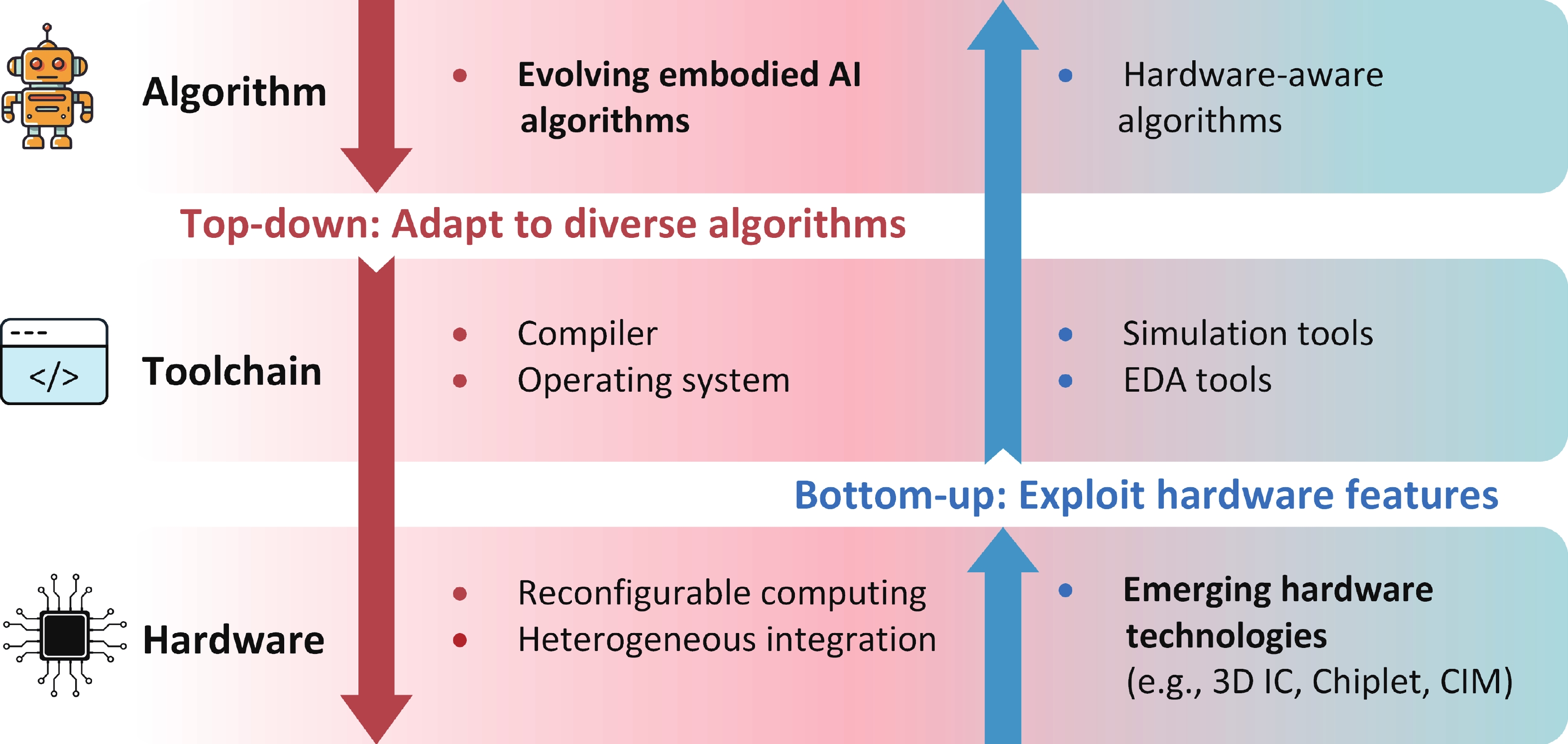 Hardware Algorithm Design Robotic computing system and embodied AI evolution: an algorithm ...