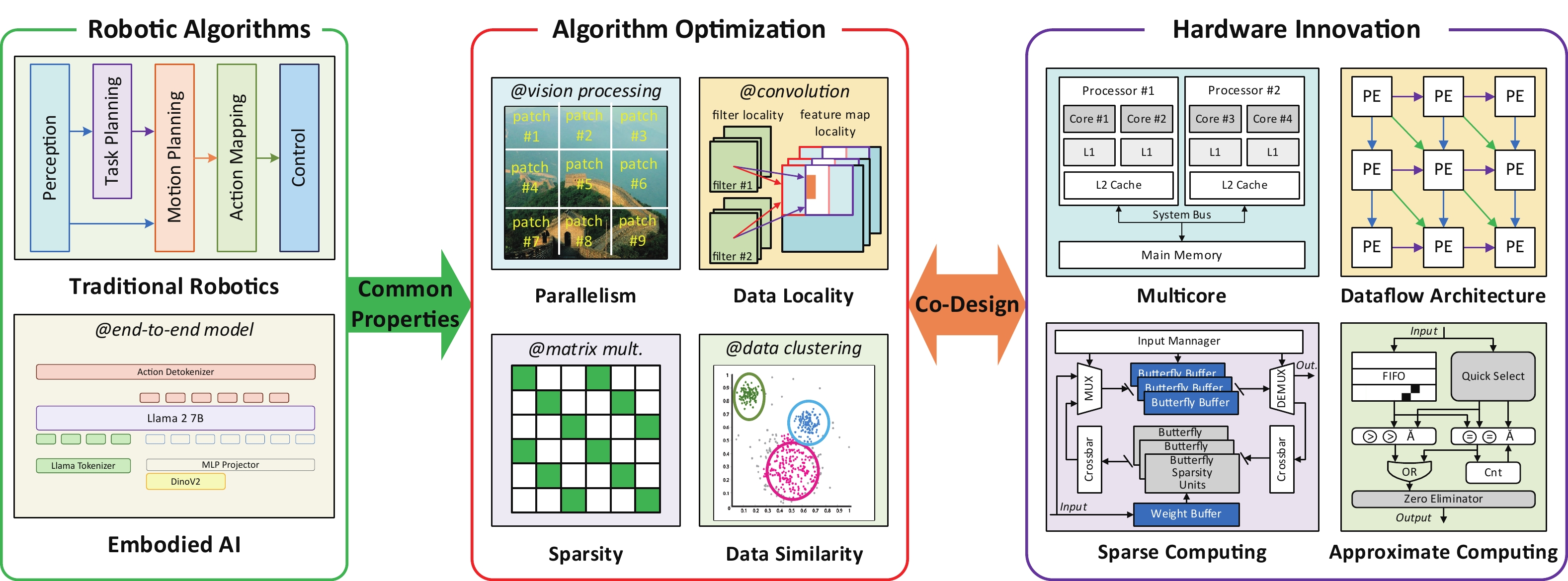 Robotic computing system and embodied AI evolution: an algorithm ...