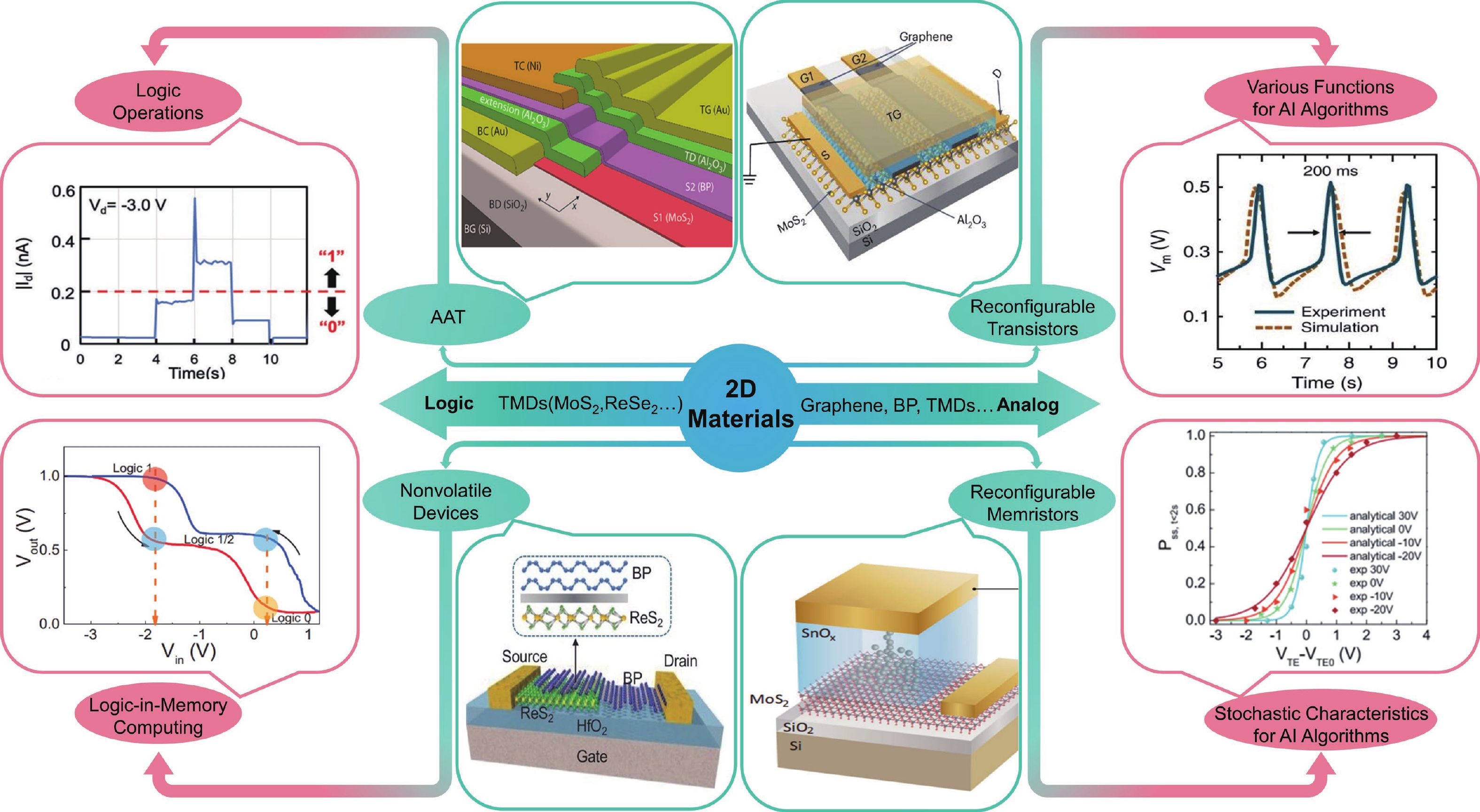 Reconfigurable devices based on two-dimensional materials for logic and ...