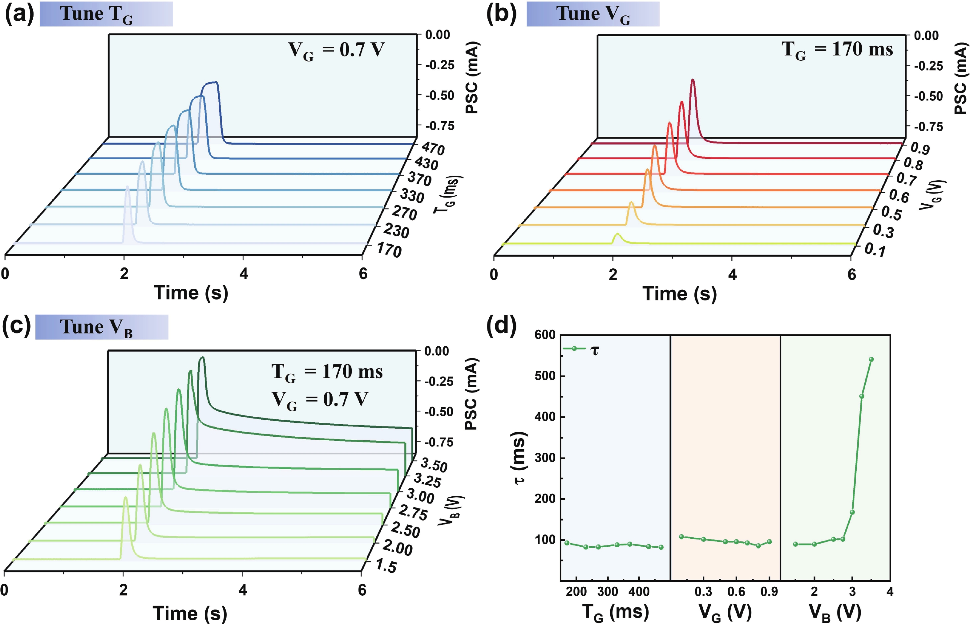 Back-gate-tuned organic electrochemical transistor with temporal ...