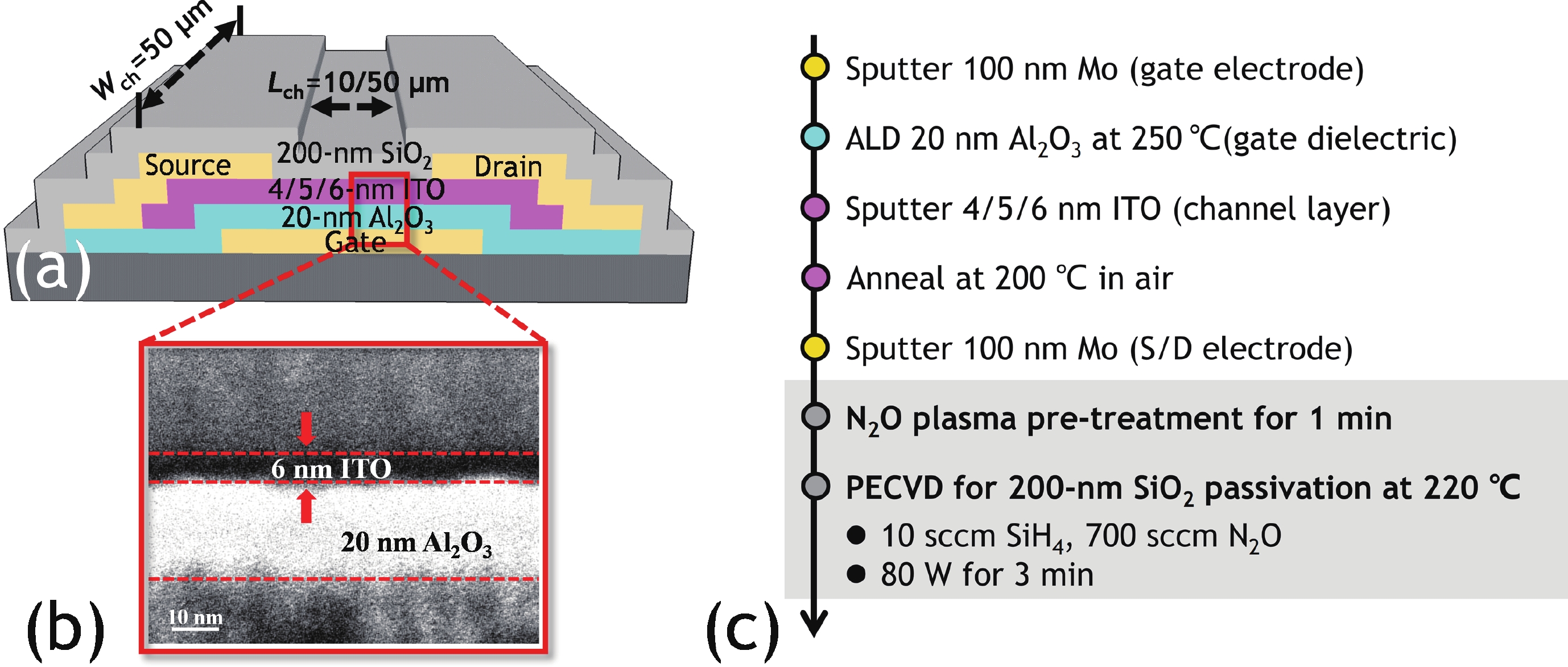 Demonstration of InSnO thin-film transistors with superior uniformity ...
