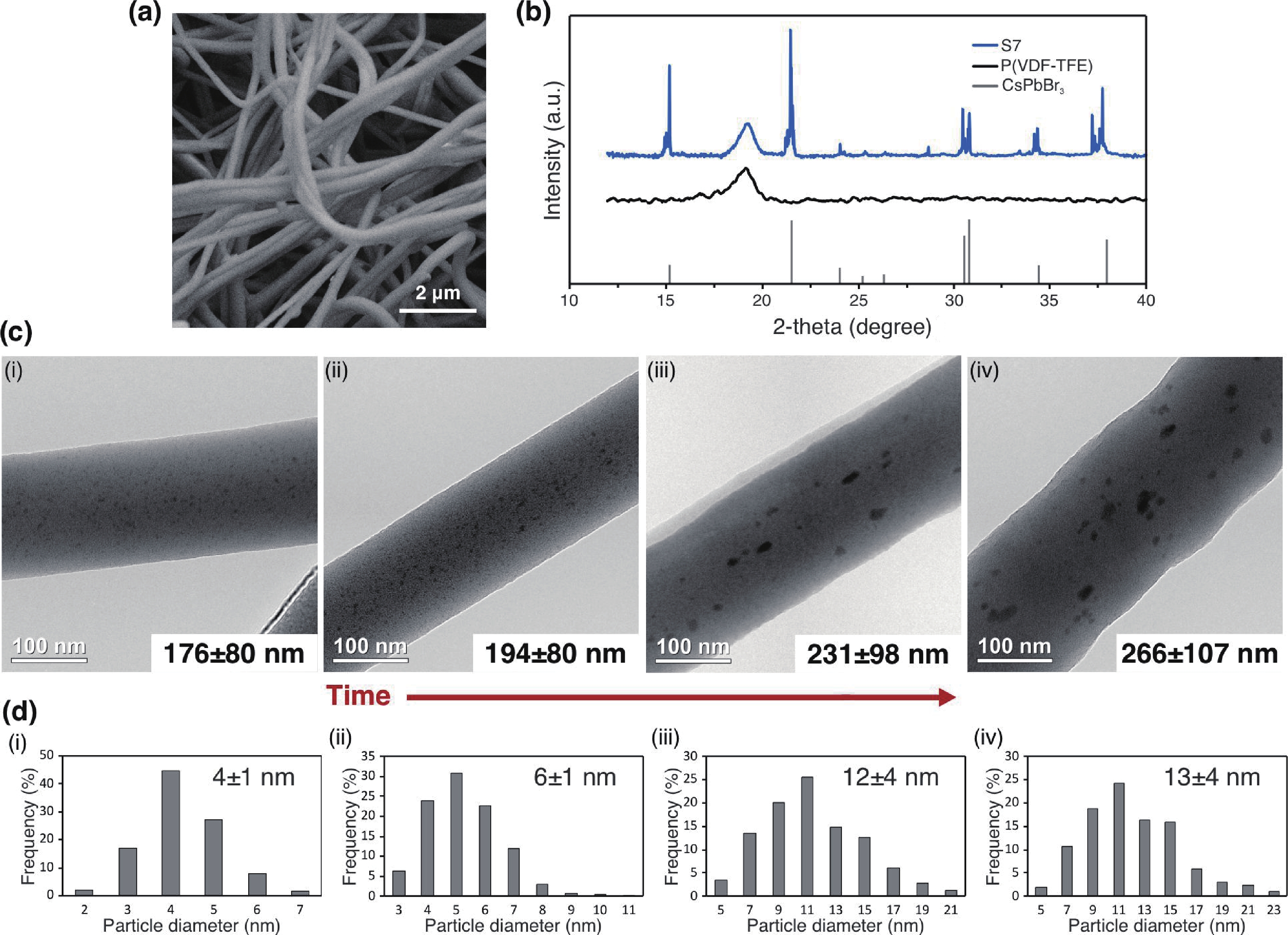 In situ synthesis and stabilization of perovskite quantum dots in ...