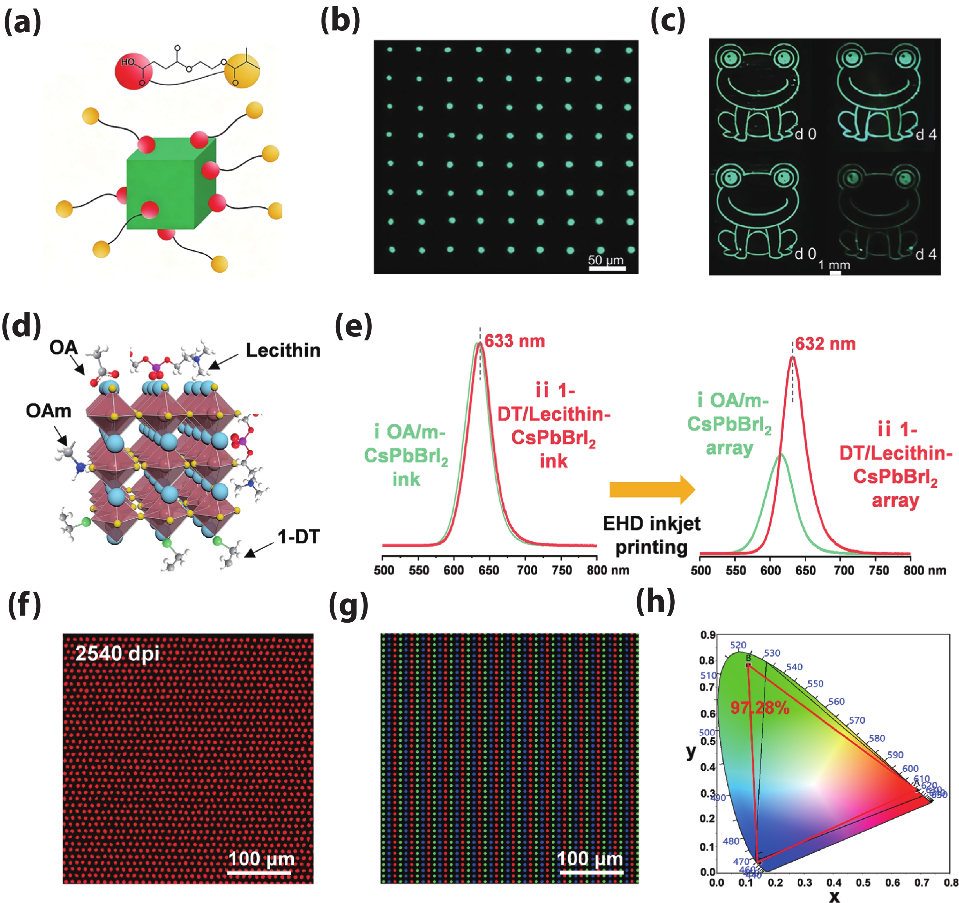 Electrohydrodynamic inkjet printing of perovskite quantum dots for ...