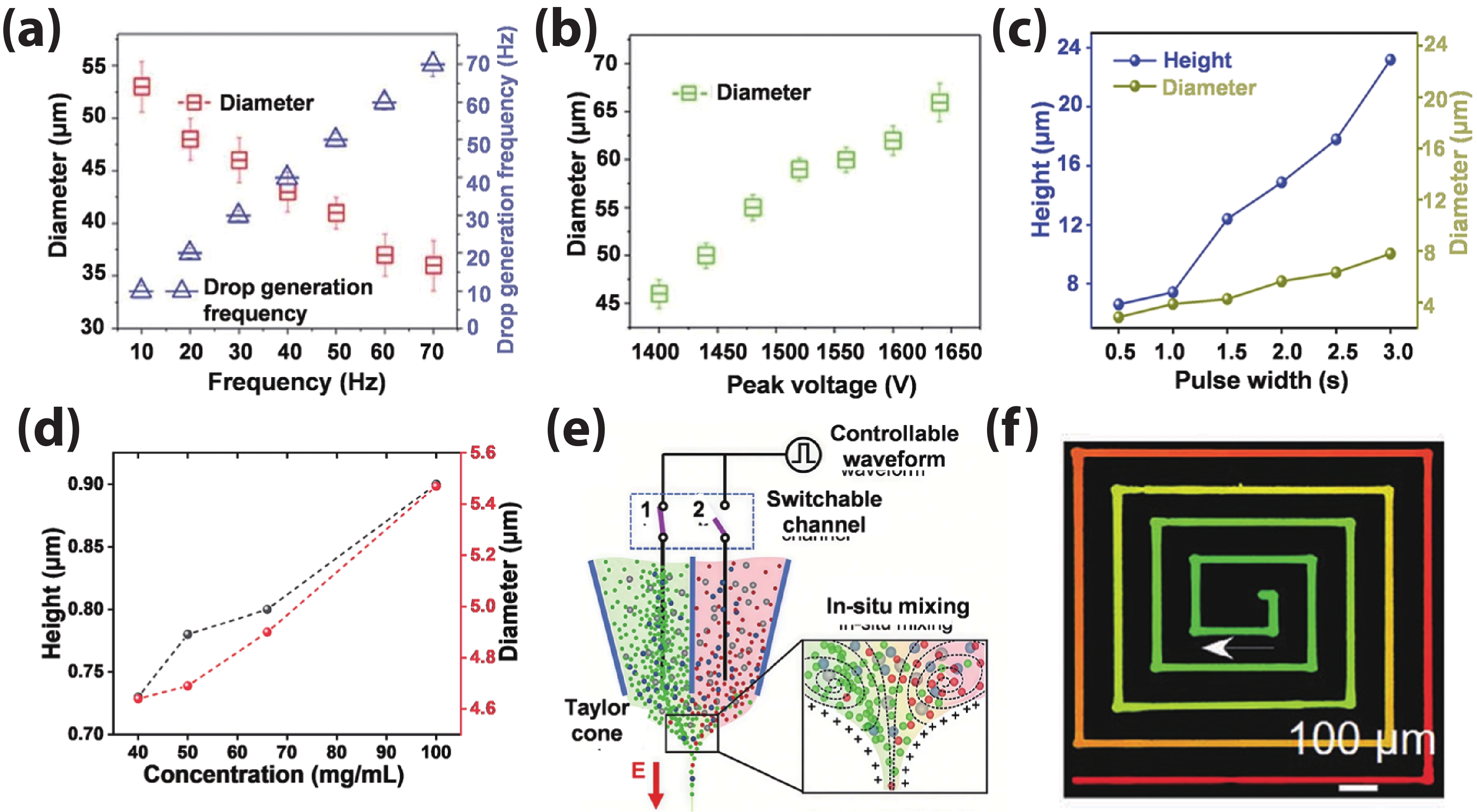 Electrohydrodynamic inkjet printing of perovskite quantum dots for ...