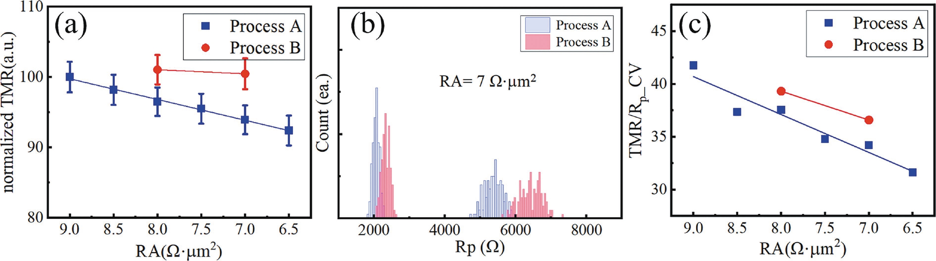 Realizing high-performance, enhanced write endurance of low-RA STT-MRAM ...