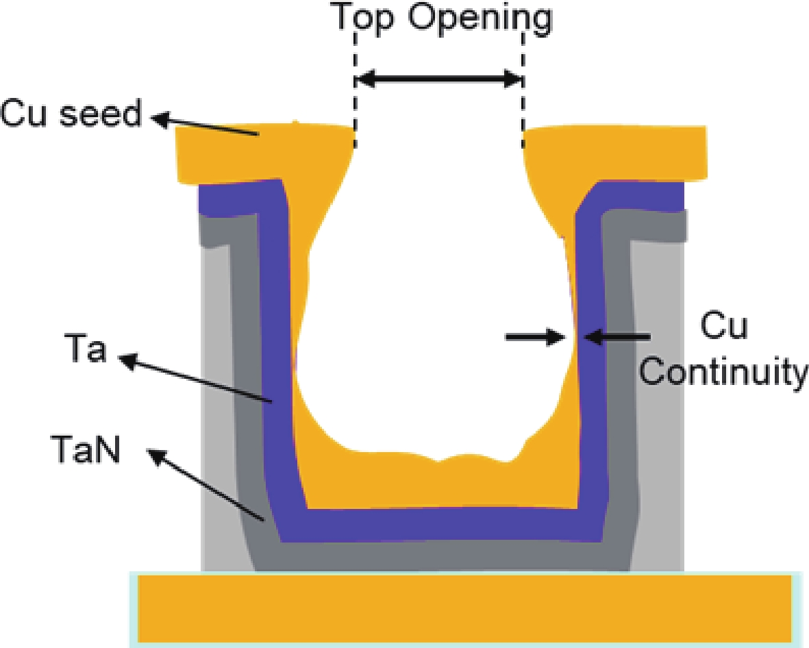 The improvement of layout dependent Cu filling defect - IOPscience
