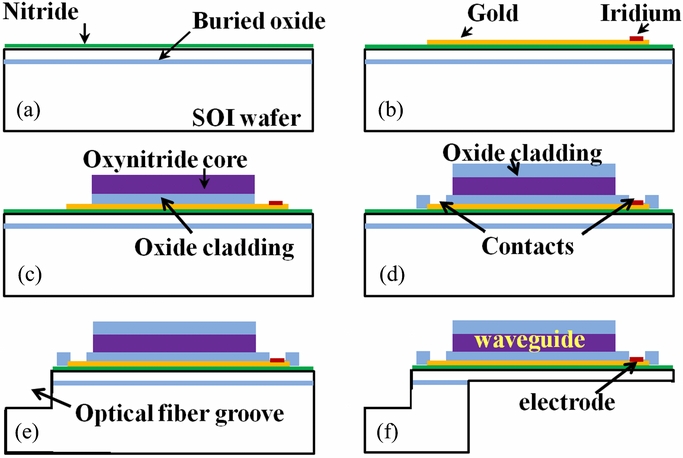 An implantable neural probe with monolithically integrated dielectric ...