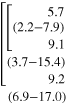 $\begin{array}{lllllllllllllll} \left[ \begin{array}{lllllllllllllll} \left[ \begin{array}{lllllllllllllll} 5.7 \\ (2.2-7.9) \\ 9.1 \\ \end{array} \right. \\ (3.7-15.4) \\ 9.2 \\ \end{array} \right. \\ (6.9-17.0) \\ \end{array}$