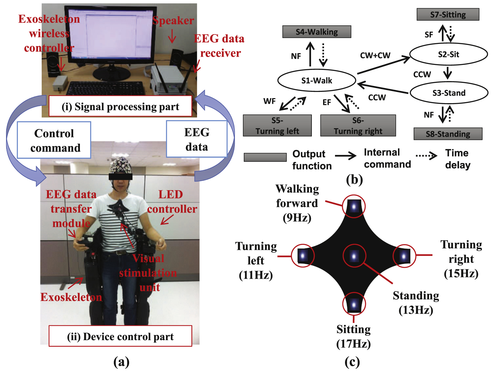 A lower limb exoskeleton control system based on steady state visual ...