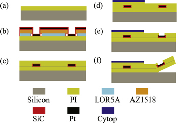 Chronic neural probe for simultaneous recording of single-unit, multi ...