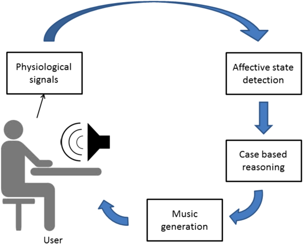 Affective brain–computer music interfacing - IOPscience