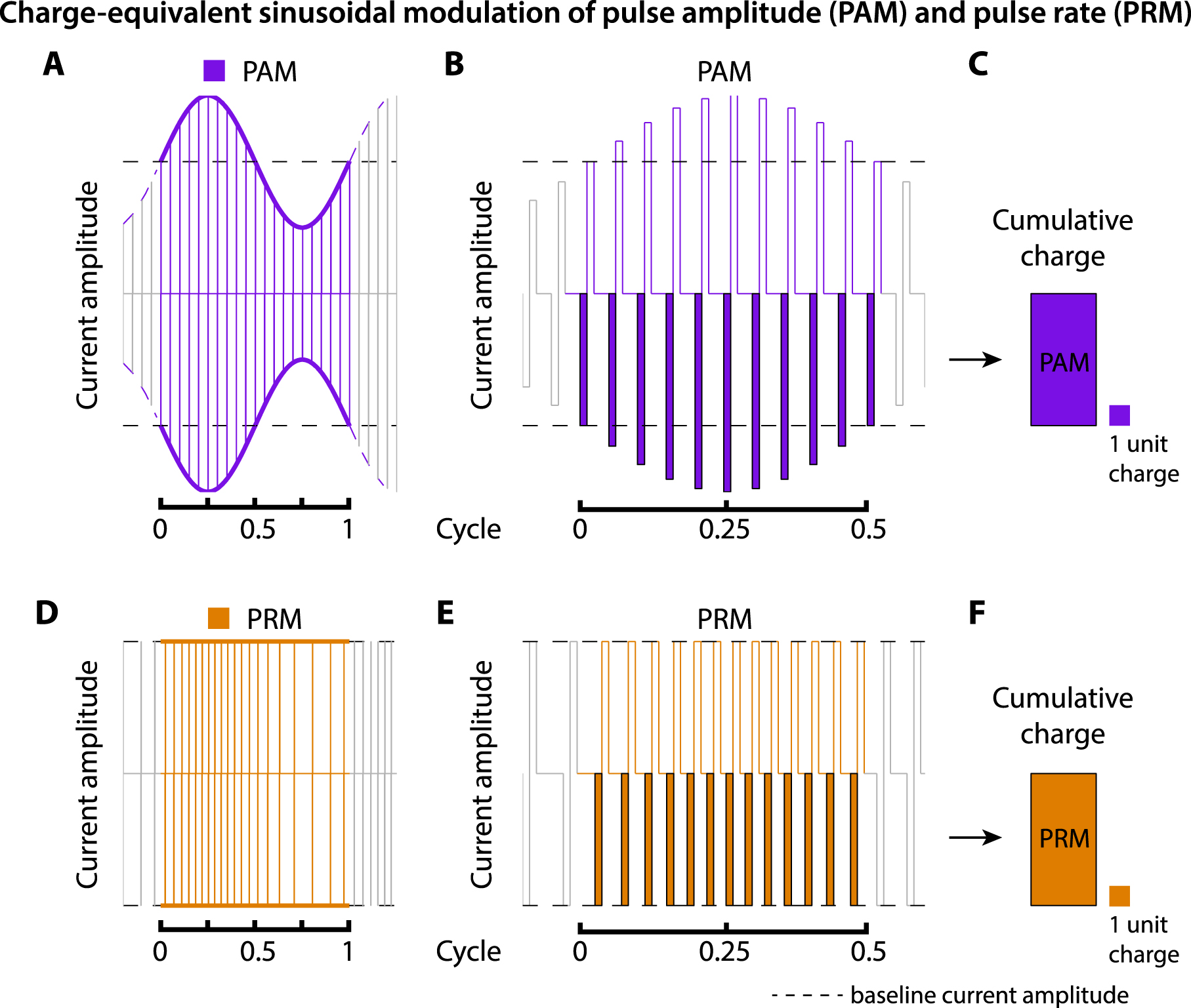 Characterization of pulse amplitude and pulse rate modulation for a ...