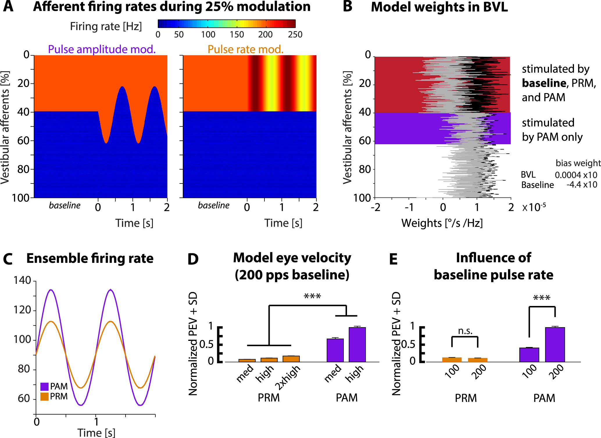 Characterization of pulse amplitude and pulse rate modulation for a ...