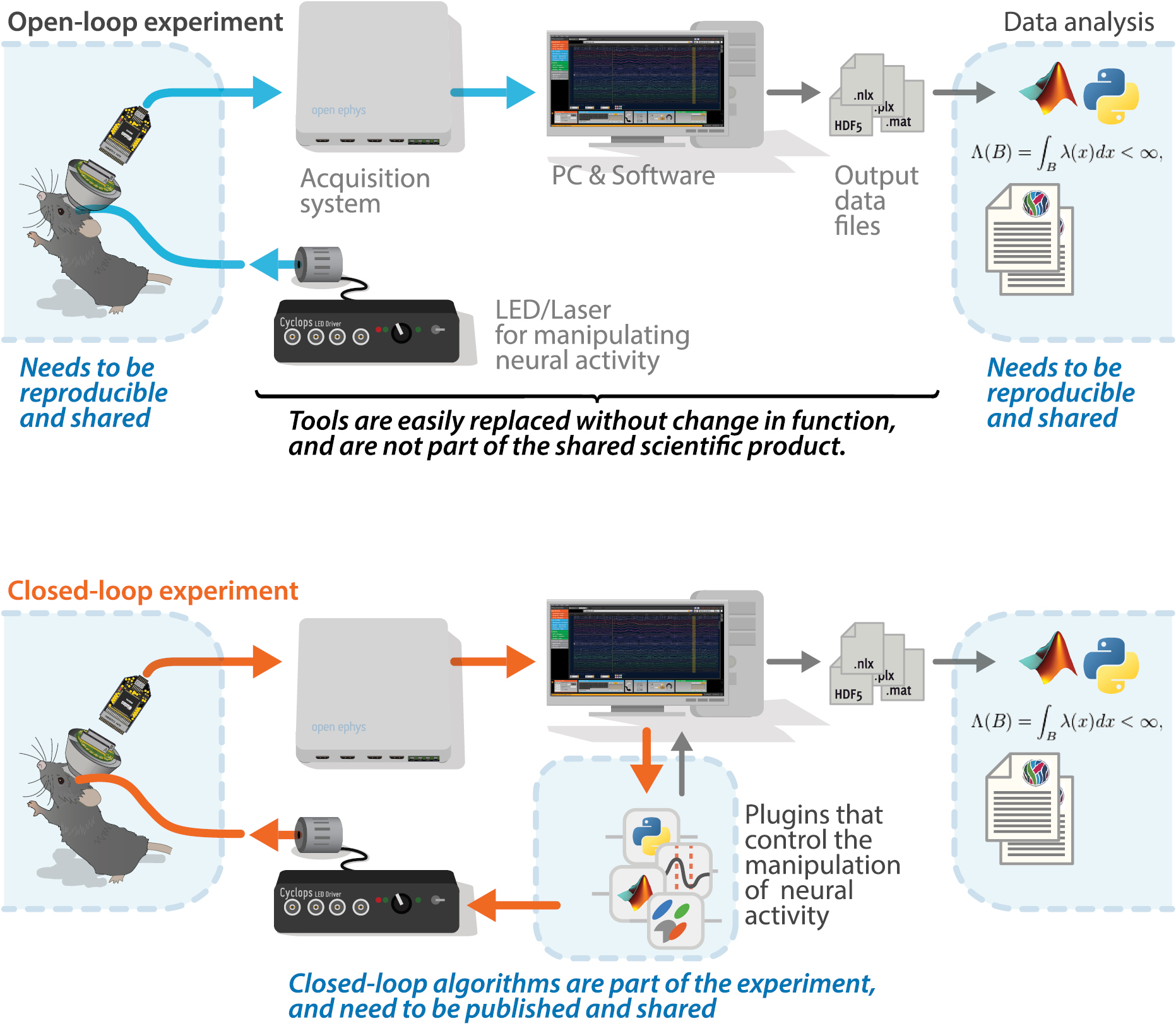 Open Ephys: an open-source, plugin-based platform for multichannel ...