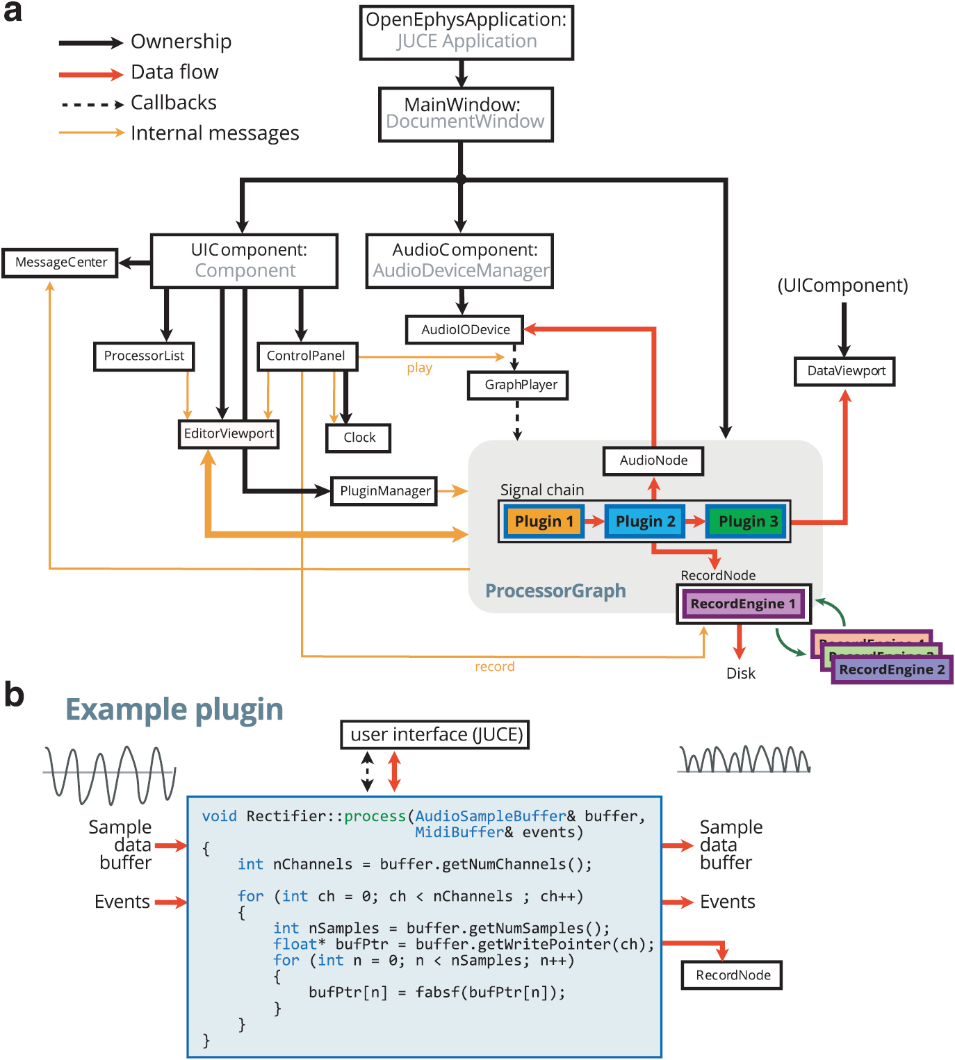 Open Ephys: an open-source, plugin-based platform for multichannel ...
