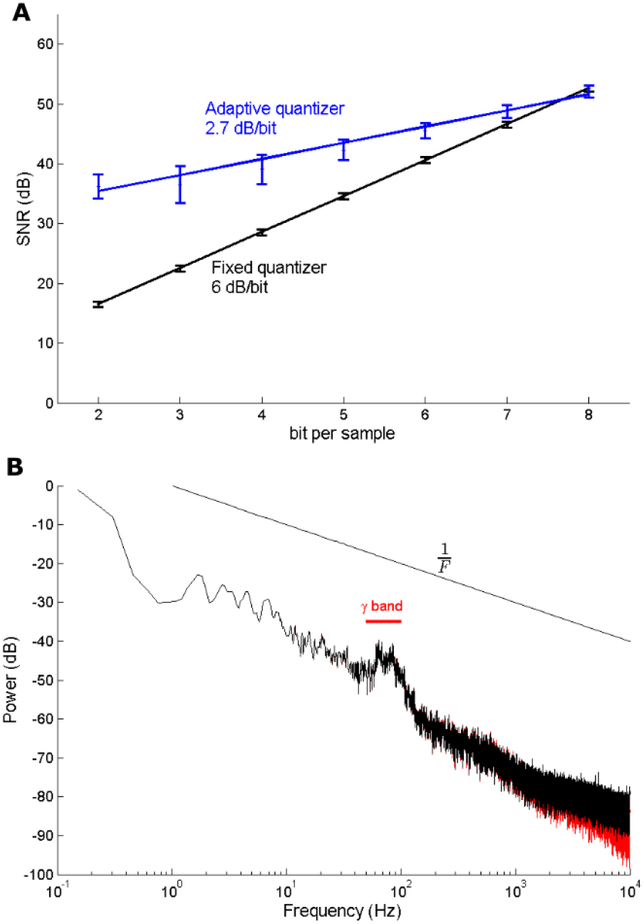 Adaptive quantization of local field potentials for wireless implants ...