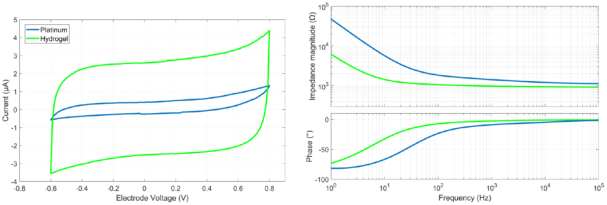 Charge Injection Capacity Graphs The development of neural stimulators: a review of preclinical safety ...