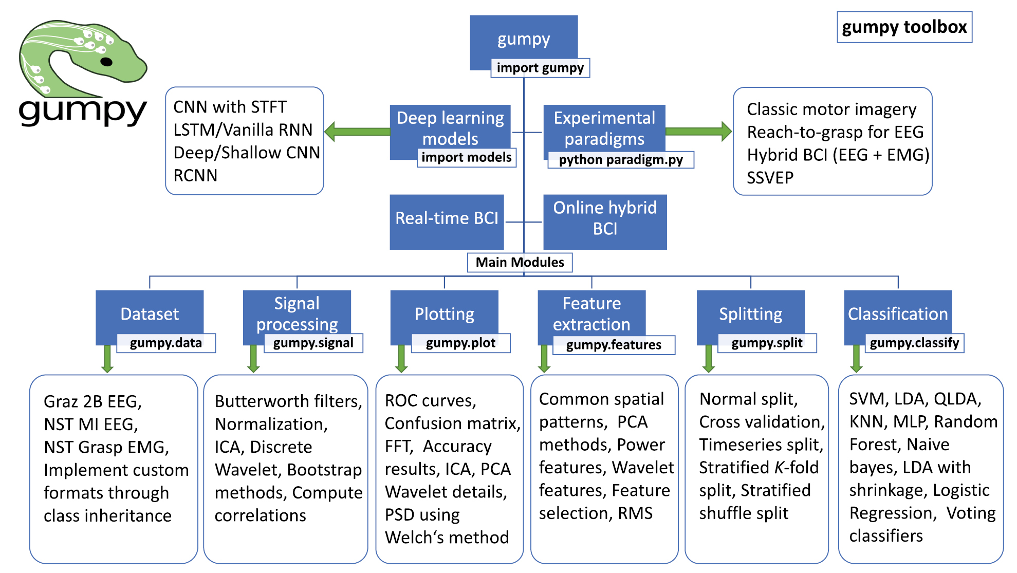Gumpy: a Python toolbox suitable for hybrid brain–computer interfaces ...