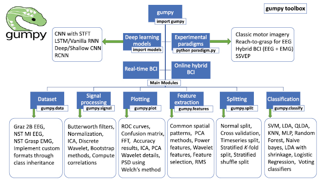 Gumpy: a Python toolbox suitable for hybrid brain–computer interfaces ...